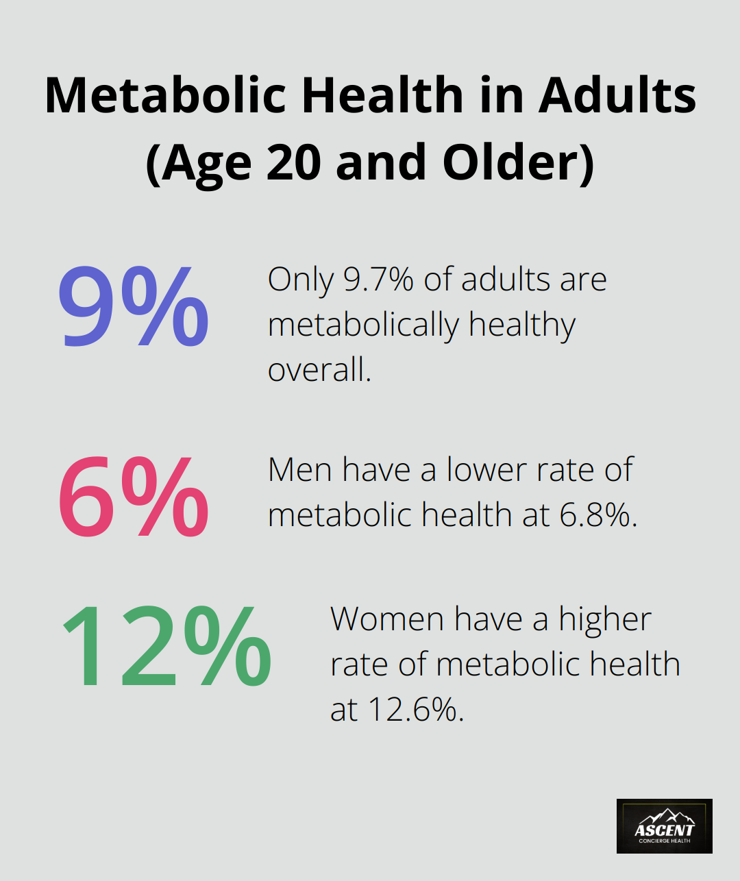 Chart showing percentages of metabolically healthy adults: 9.7% overall, 6.8% for men, and 12.6% for women - how to have good metabolic health
