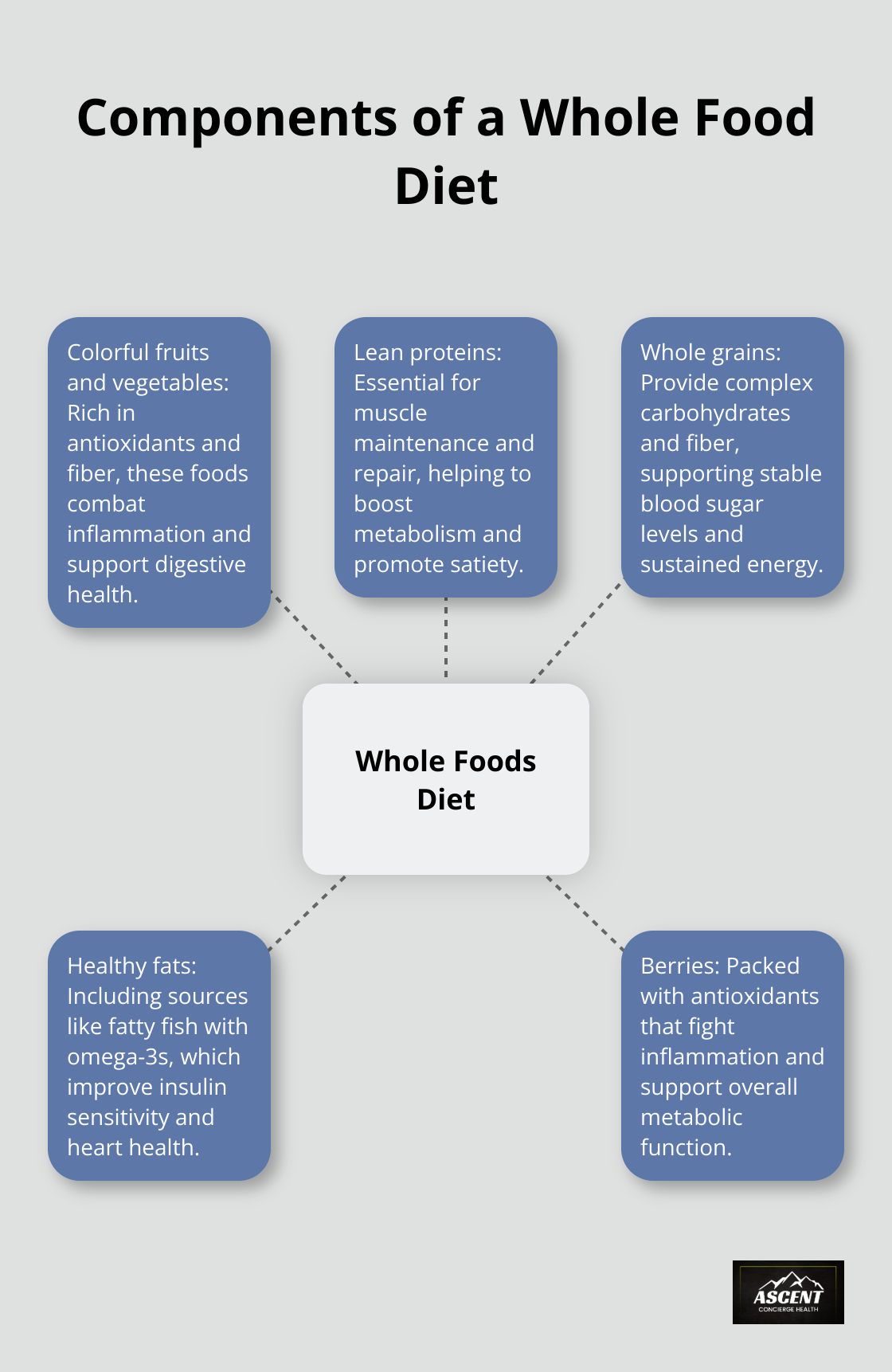 Hub and spoke chart illustrating the key components of a whole food diet for metabolic health