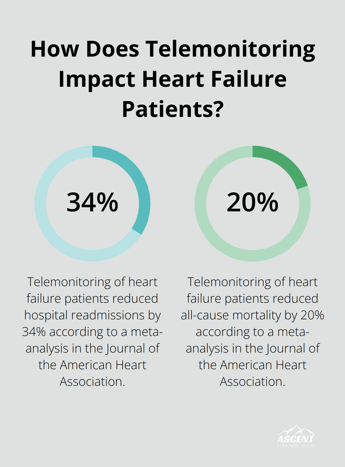 Infographic: How Does Telemonitoring Impact Heart Failure Patients?