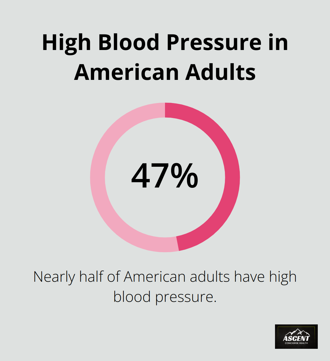 Pie chart showing that nearly half of American adults have high blood pressure