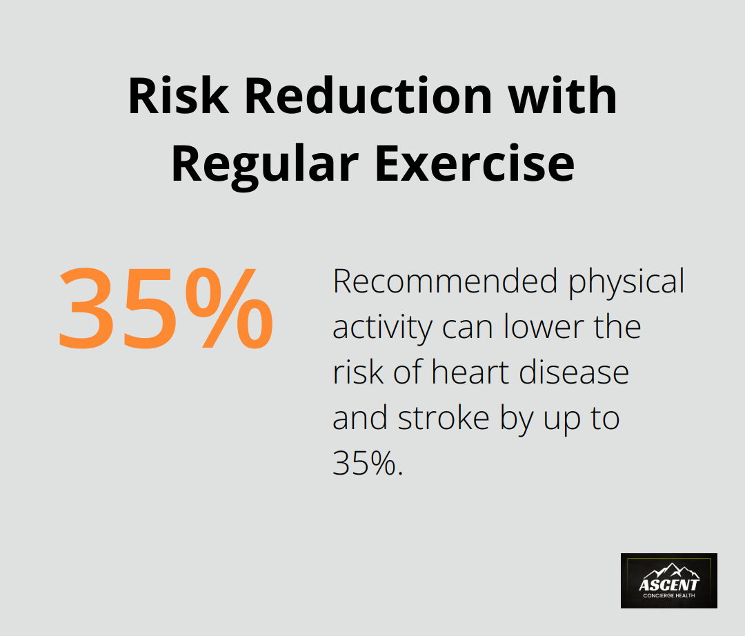 Pie chart showing that recommended physical activity can lower the risk of heart disease and stroke by up to 35% - cardiovascular respiratory