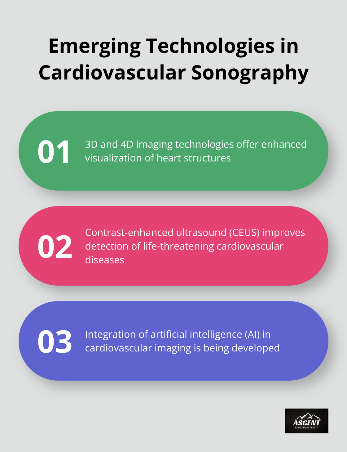 Chart showing three emerging technologies in cardiovascular sonography: 3D and 4D imaging, Contrast-enhanced ultrasound (CEUS), and AI integration
