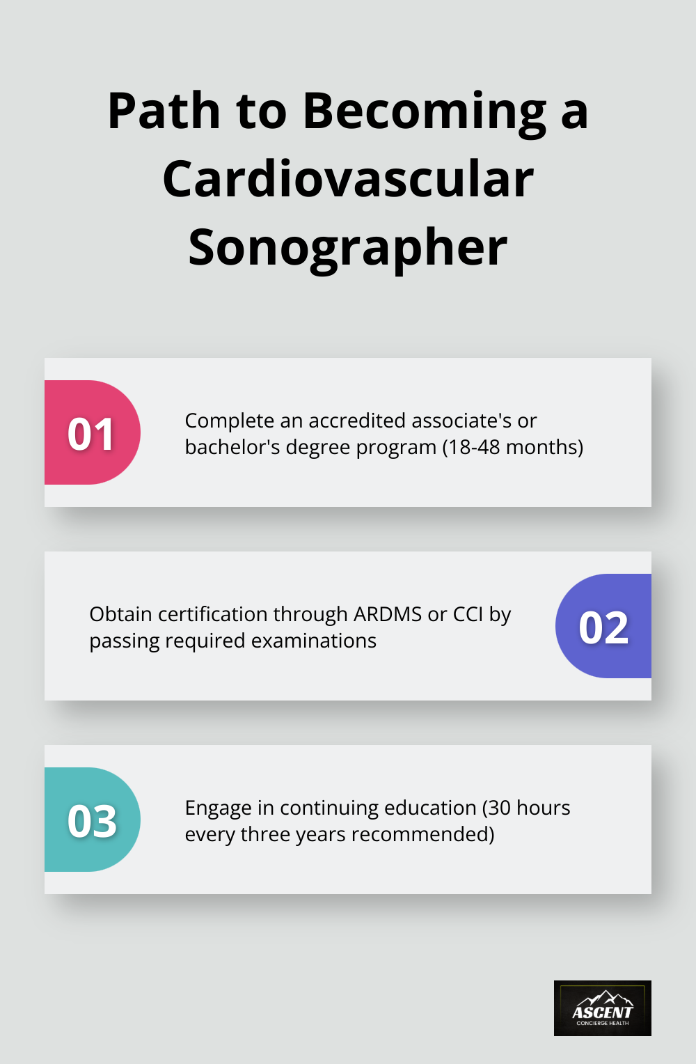 Chart outlining the key steps to become a cardiovascular sonographer: Education, Certification, and Continuing Education