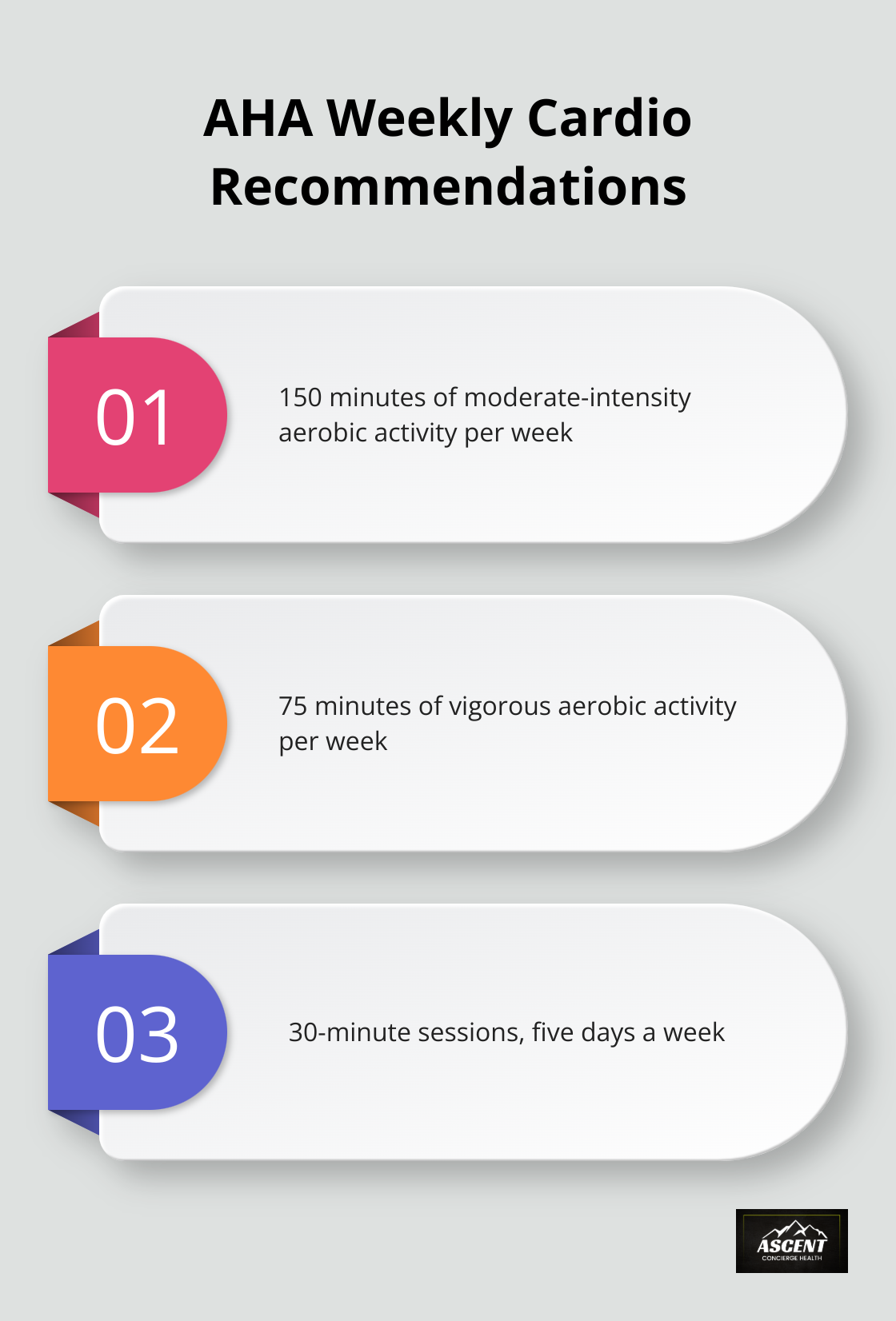 American Heart Association's recommendations for weekly cardiovascular activity: 150 minutes of moderate-intensity or 75 minutes of vigorous aerobic activity, and 30-minute sessions five days a week. - cardiovascular workouts at home