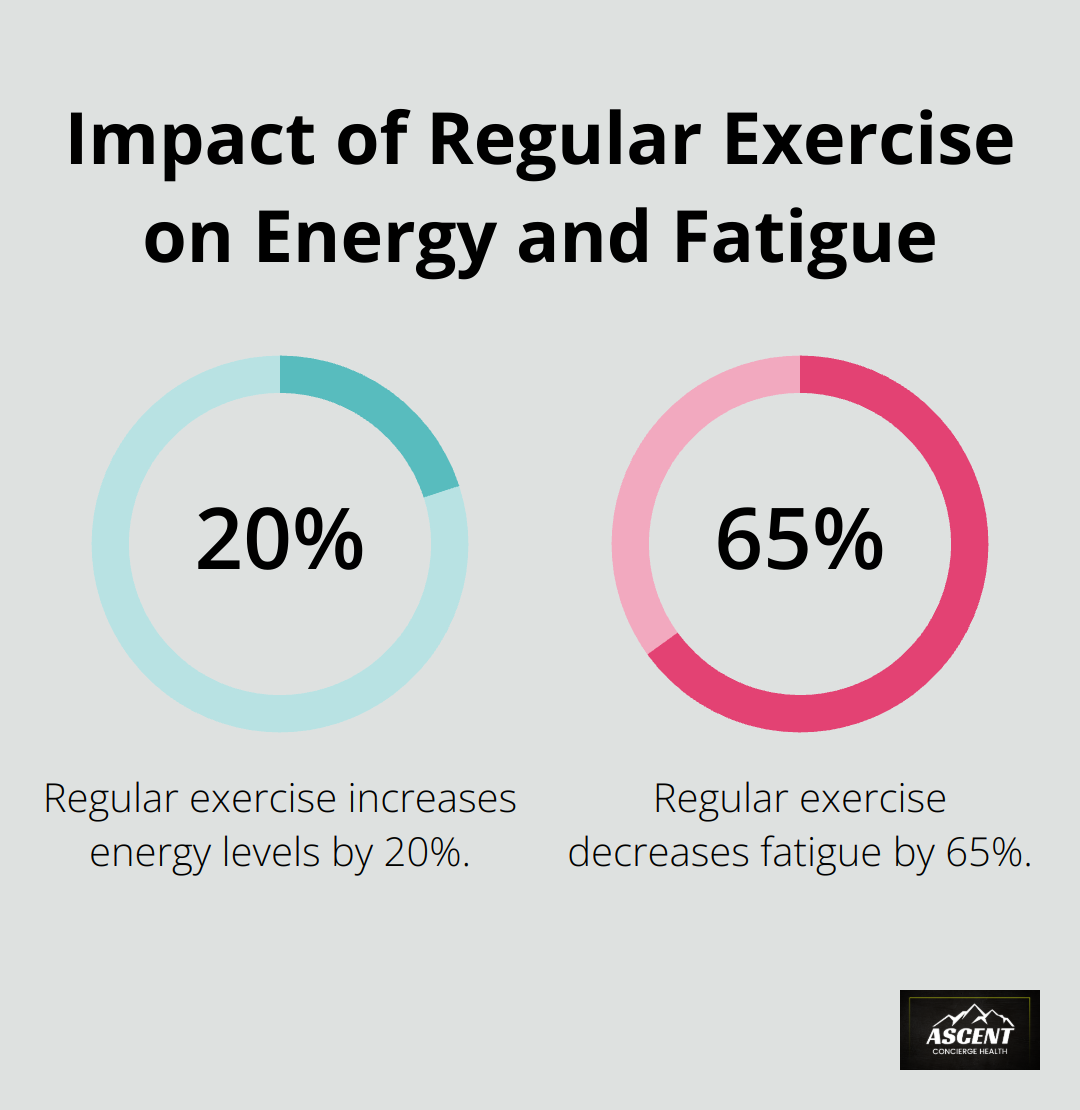 Regular exercise increases energy levels by 20% and decreases fatigue by 65%