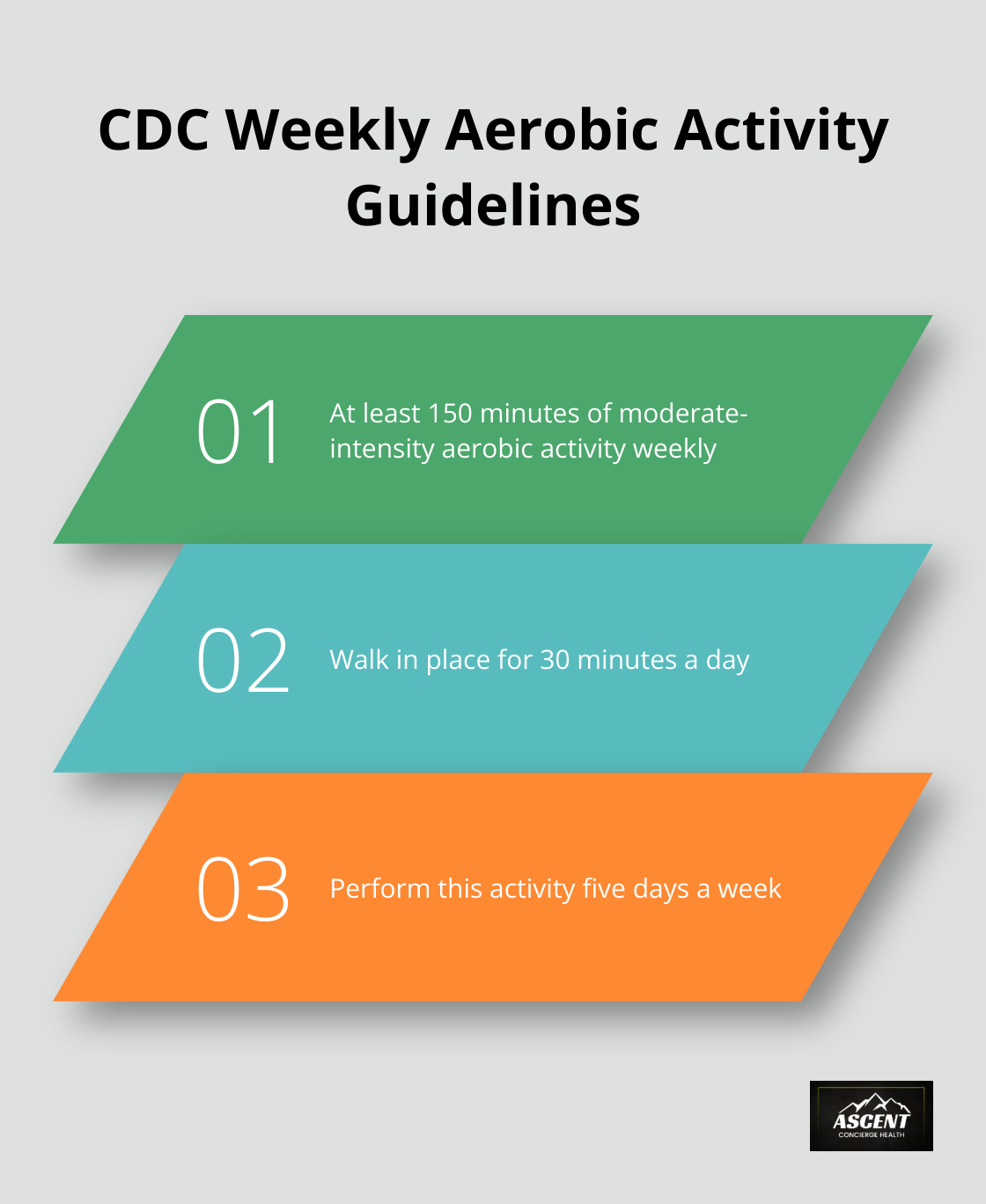 CDC recommends adults get at least 150 minutes of moderate-intensity aerobic activity weekly, which can be achieved by walking in place for 30 minutes a day, five days a week. - cardiovascular workouts at home