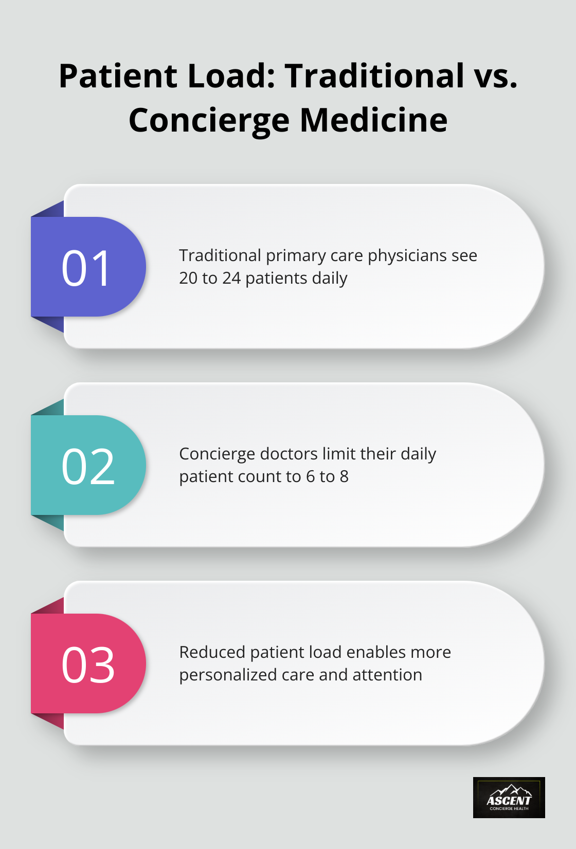 Comparison of daily patient loads in traditional primary care vs. concierge medicine