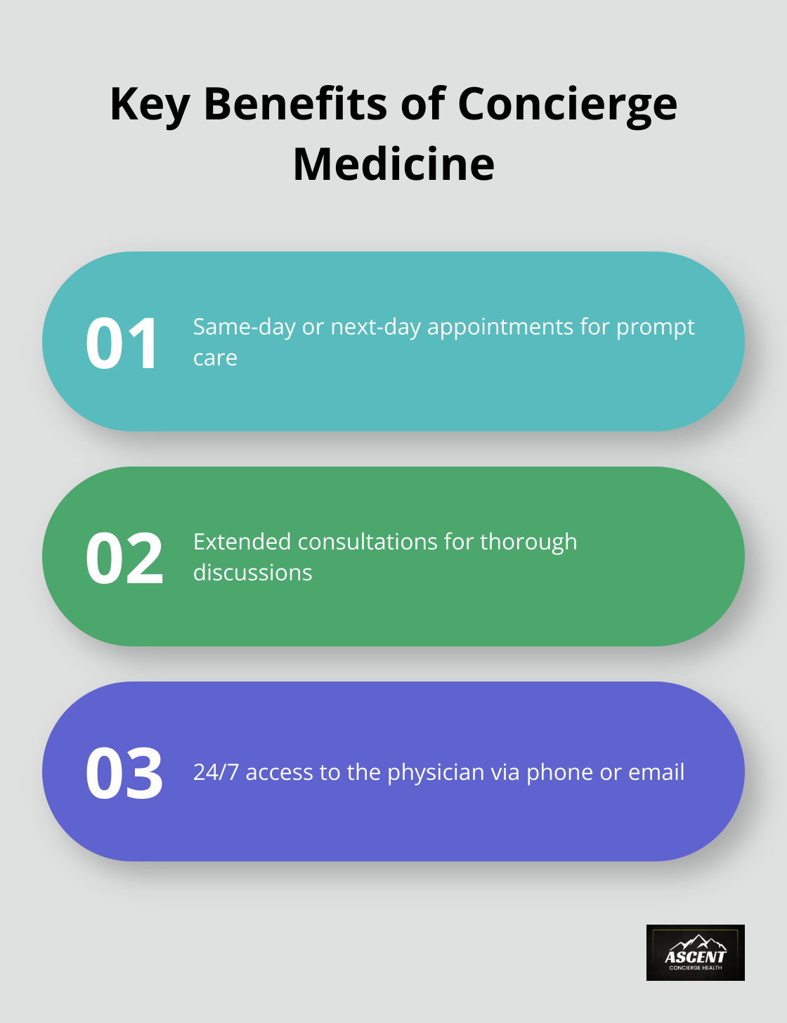 Three main benefits of concierge medicine: same-day appointments, extended consultations, and 24/7 physician access - concierge medicine model
