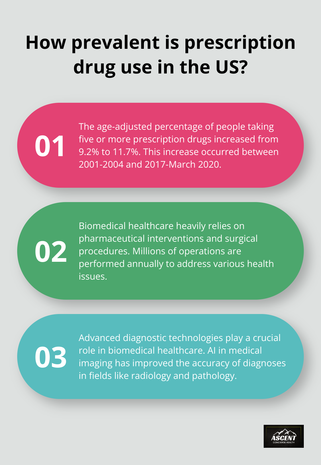 Infographic: How prevalent is prescription drug use in the US? - describe how biomedical health care relates to integrative health care