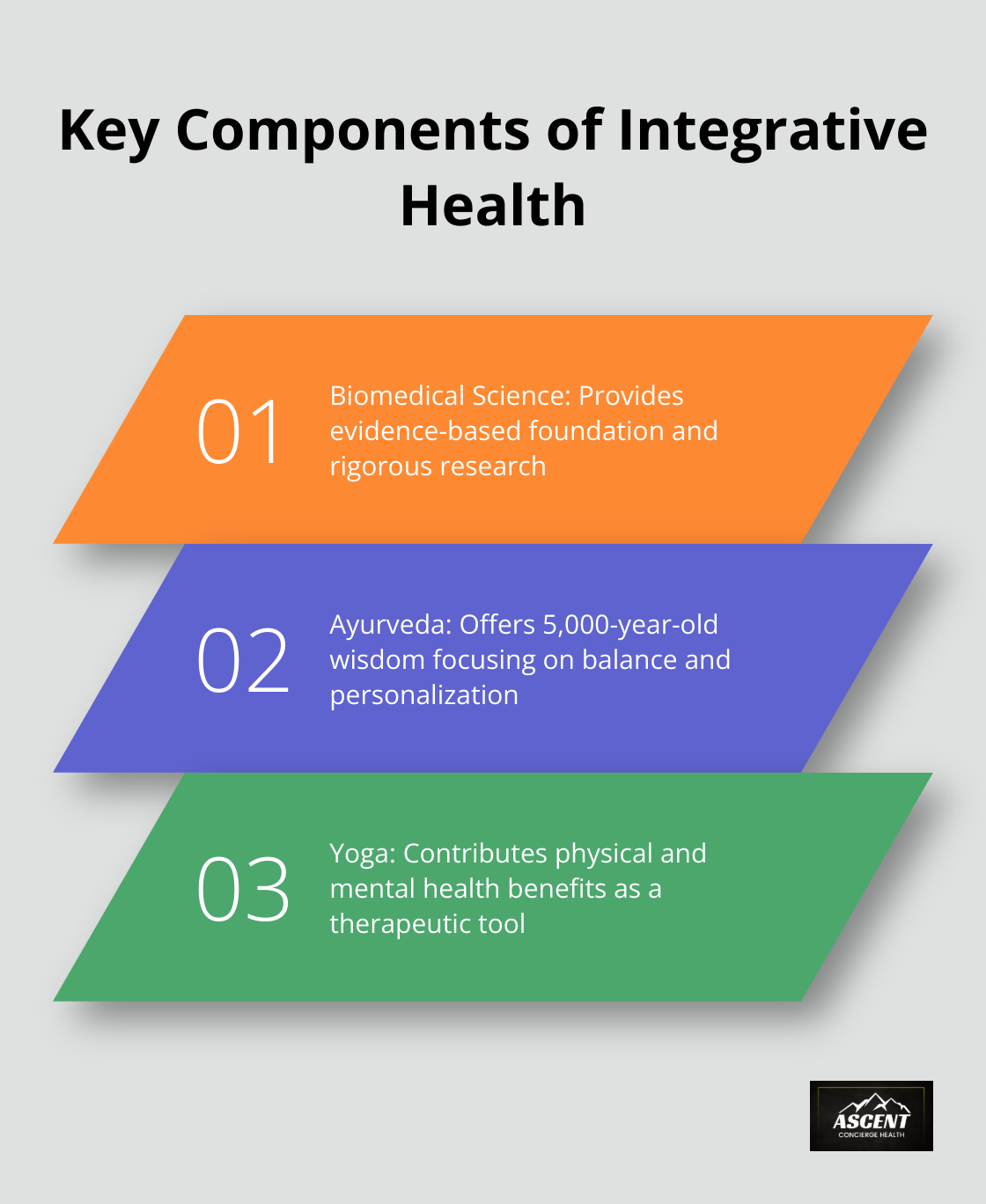Infographic showing three key components of integrative health: Biomedical Science, Ayurveda, and Yoga - integrative approaches for health biomedical research ayurveda and yoga