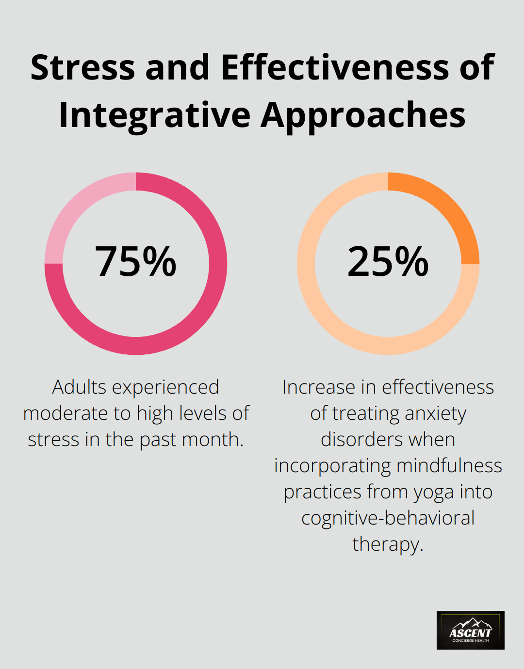Infographic showing stress levels among adults and effectiveness of integrative approaches in treating anxiety disorders - integrative approaches for health biomedical research ayurveda and yoga