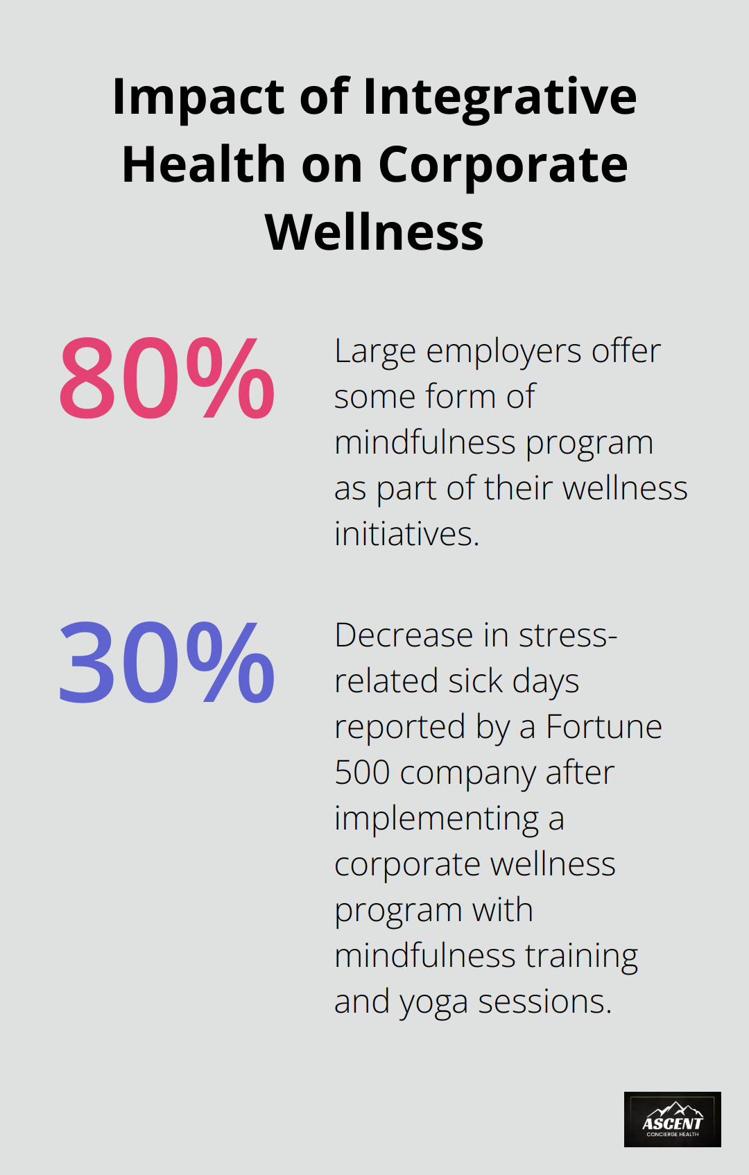 Infographic showing the percentage of large employers offering mindfulness programs and the decrease in stress-related sick days after implementing integrative wellness programs
