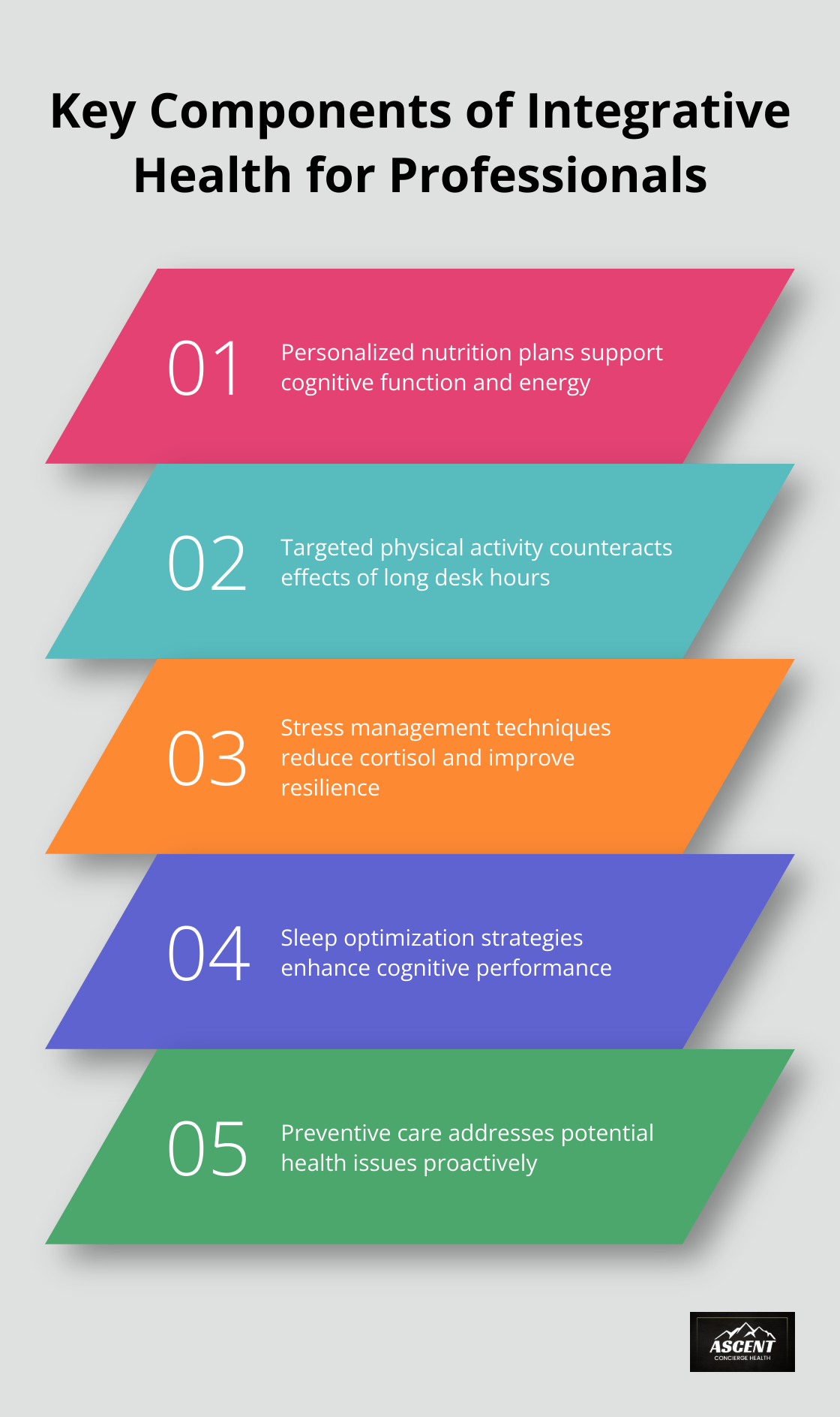 Chart listing five key components of an effective integrative health program: personalized nutrition, targeted physical activity, stress management, sleep optimization, and preventive care - integrative health a holistic approach for health professionals