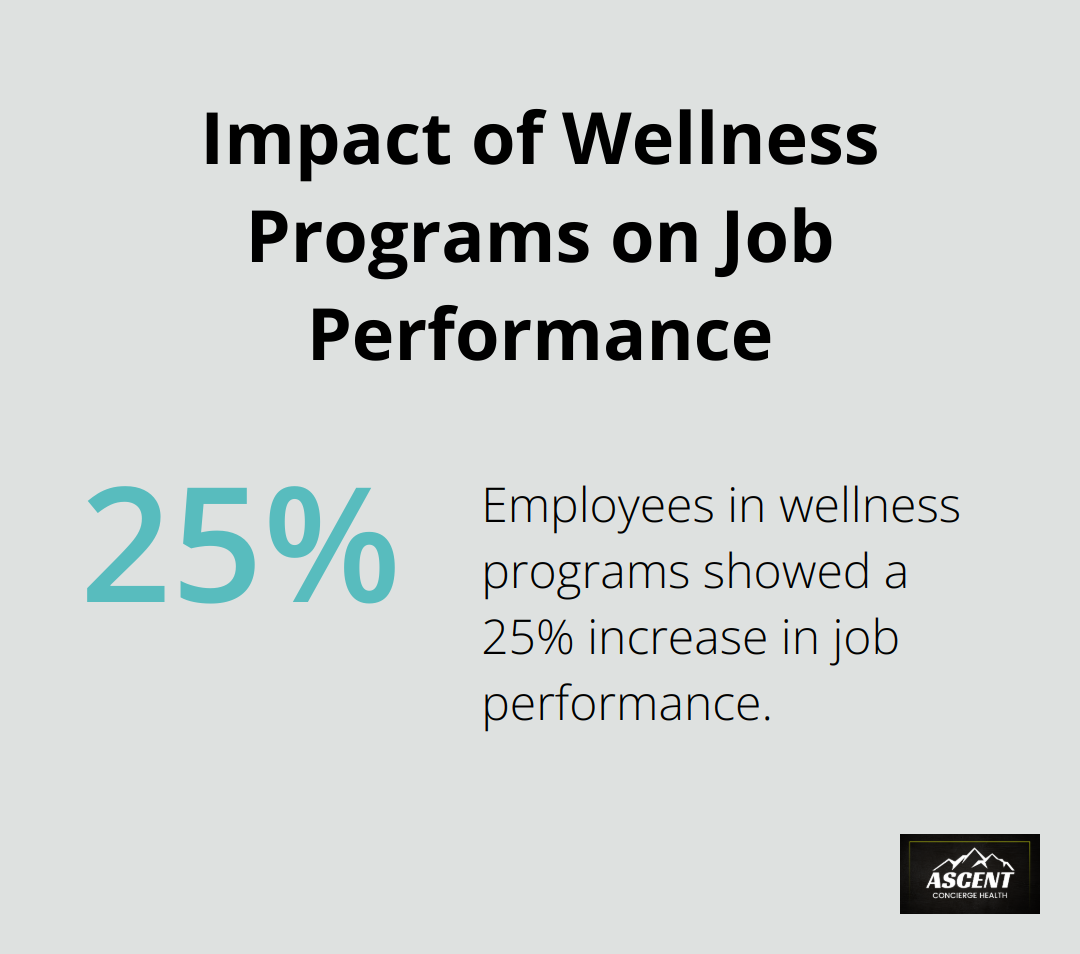 Chart showing 25% increase in job performance for employees participating in comprehensive wellness programs - integrative health a holistic approach for health professionals