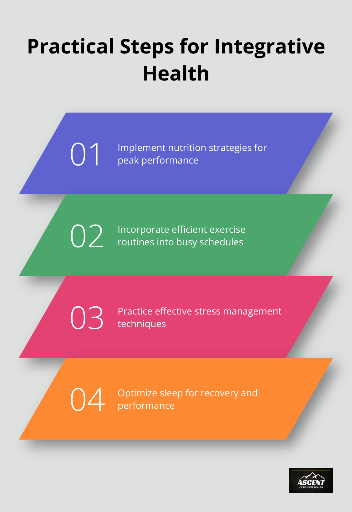 Chart outlining four practical steps for integrative health: nutrition strategies, efficient exercise routines, effective stress management, and sleep optimization