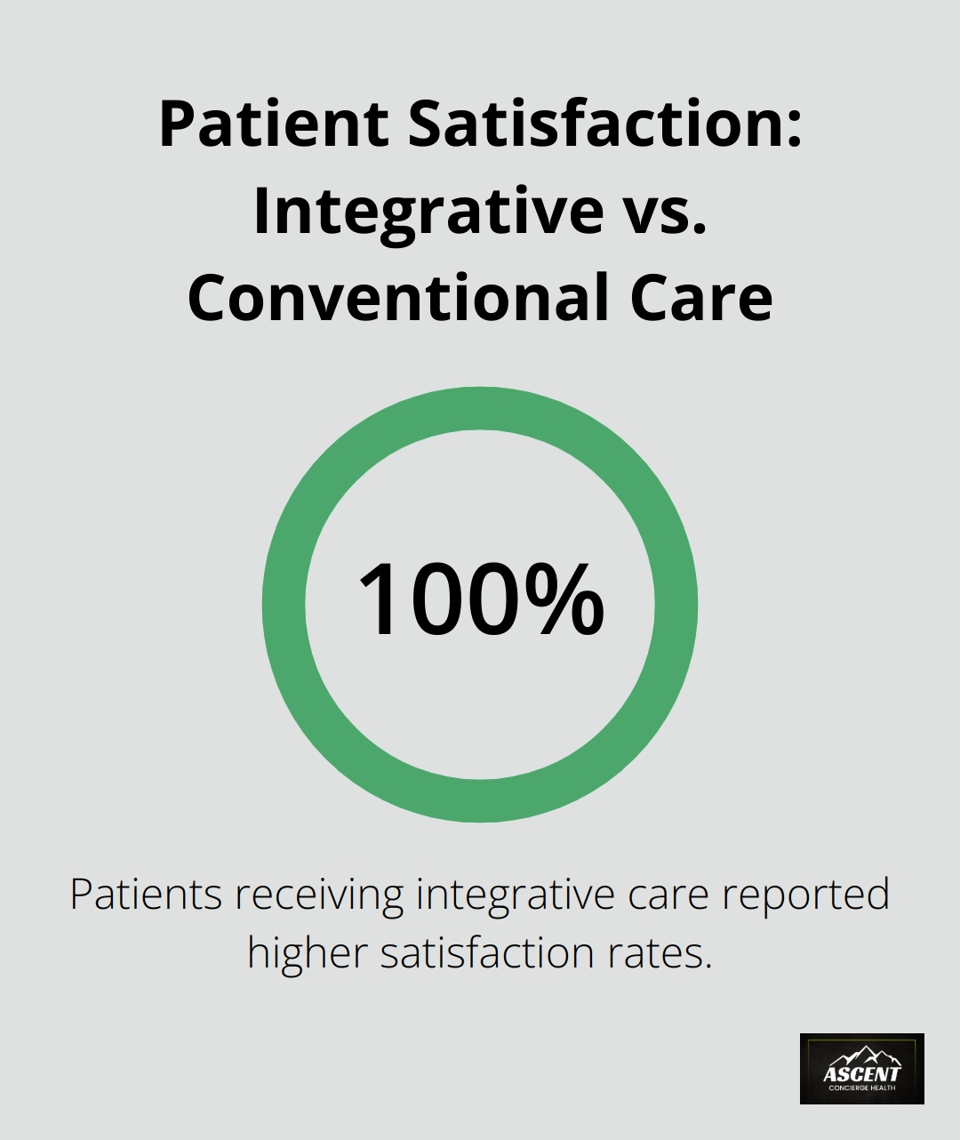 Chart showing higher patient satisfaction rate for integrative care compared to conventional care alone - integrative health and healing dnp