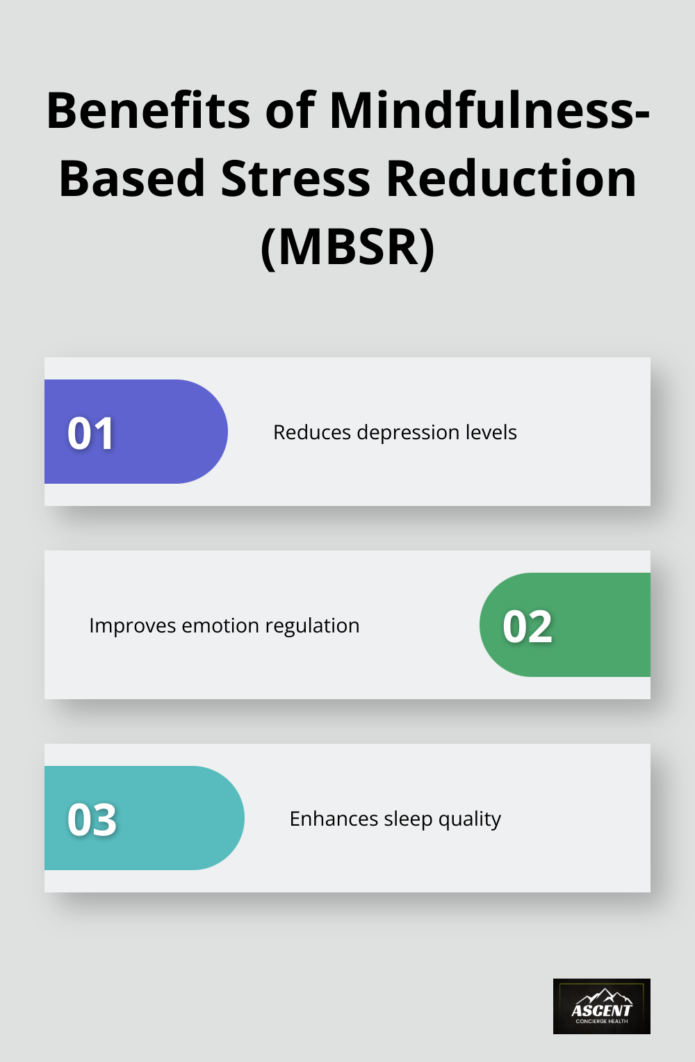 Chart showing three key benefits of MBSR: reducing depression levels, improving emotion regulation, and enhancing sleep quality - integrative health and healing dnp