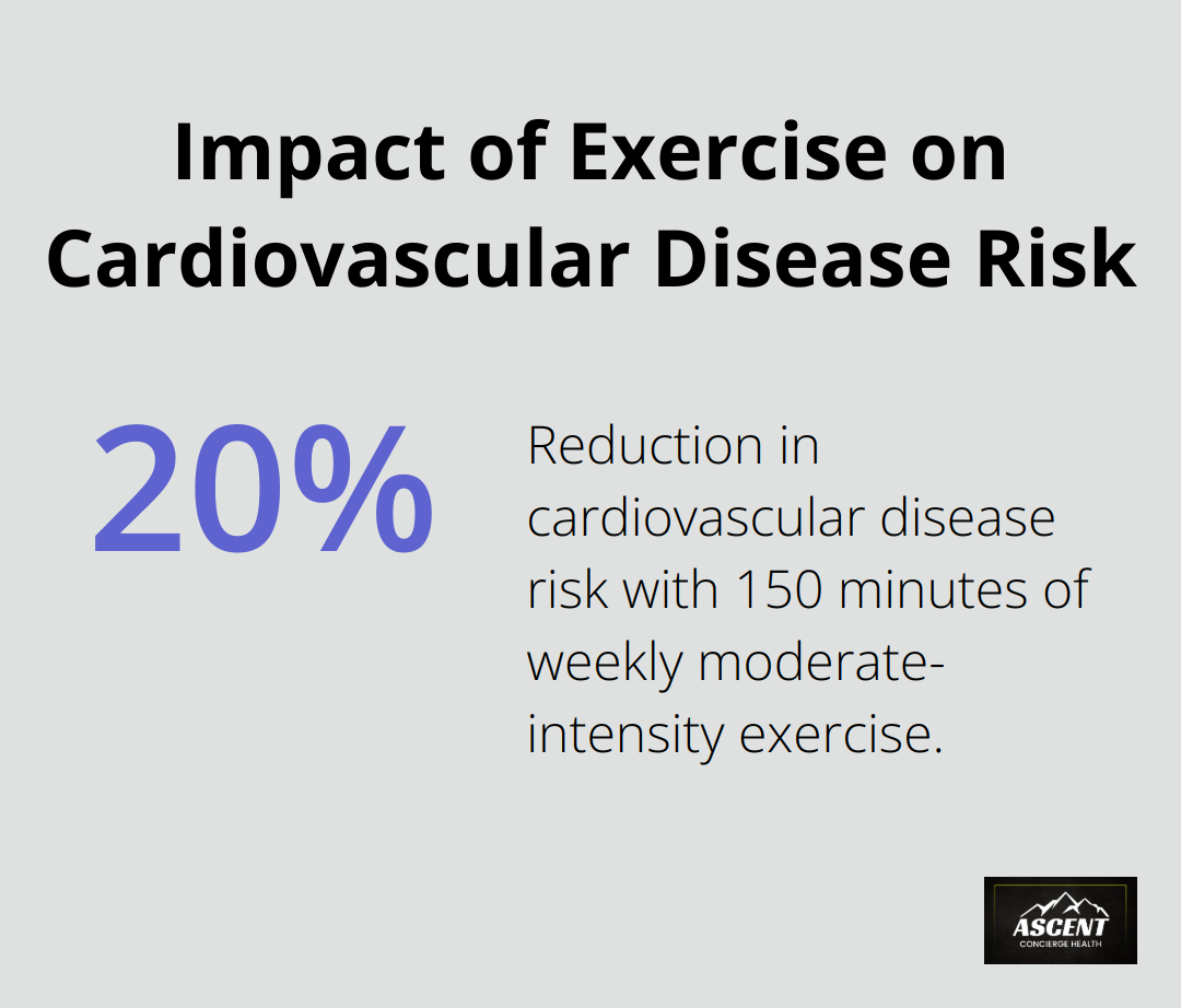 Chart showing 20% reduction in cardiovascular disease risk with 150 minutes of moderate-intensity exercise per week