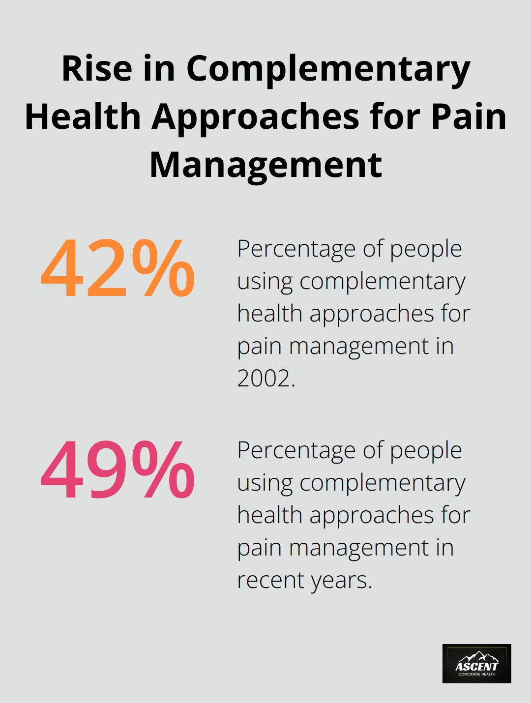 Chart showing increase in use of complementary health approaches for pain management from 42.3% in 2002 to 49.2% in recent years - integrative health care examples