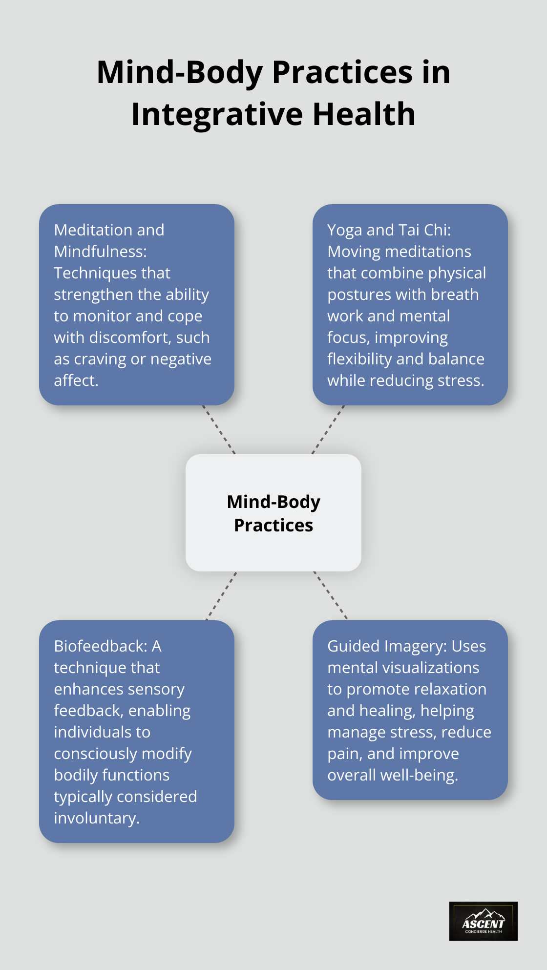 Hub and spoke chart illustrating various mind-body practices including meditation, yoga, tai chi, biofeedback, and guided imagery - integrative health care examples