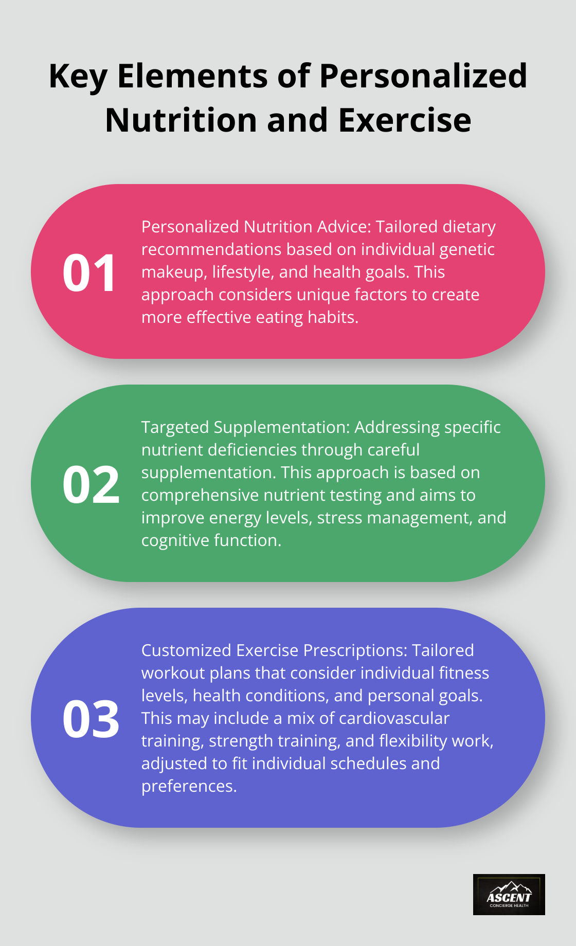 Ordered list chart presenting three key elements of personalized nutrition and exercise: personalized nutrition advice, targeted supplementation, and customized exercise prescriptions