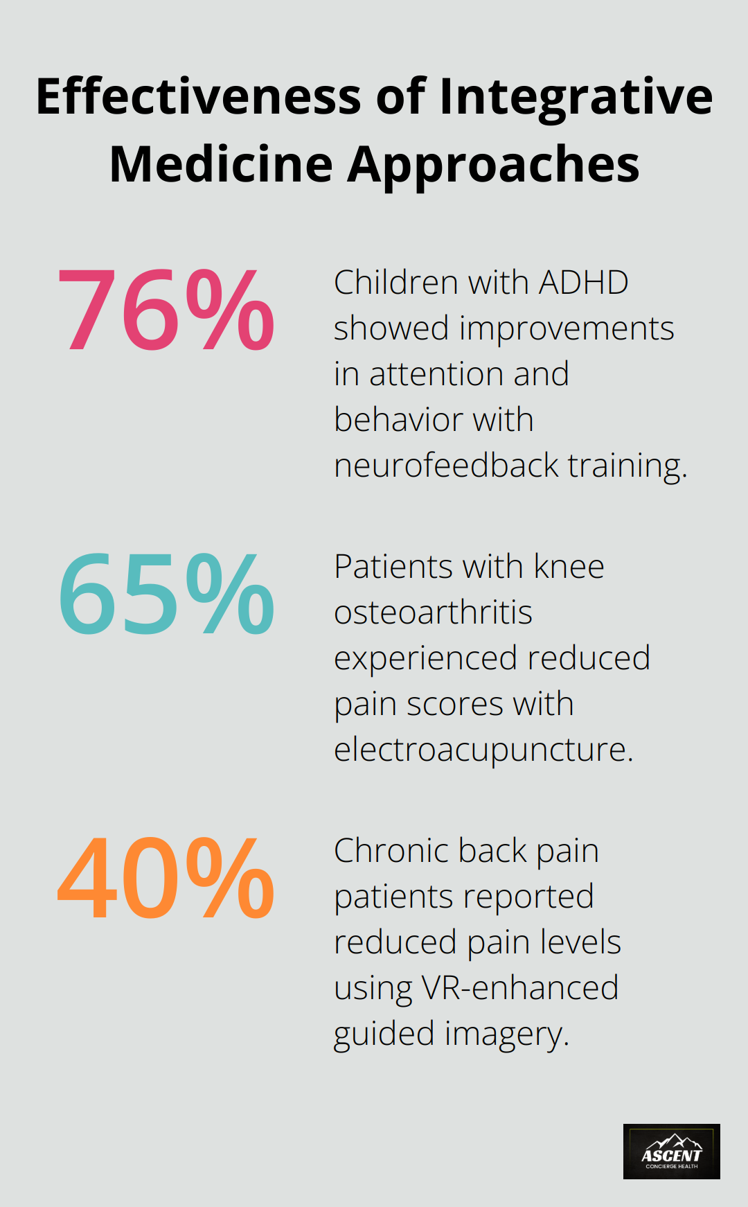 Percentage improvements in various conditions using integrative medicine techniques - integrative medicine and health symposium