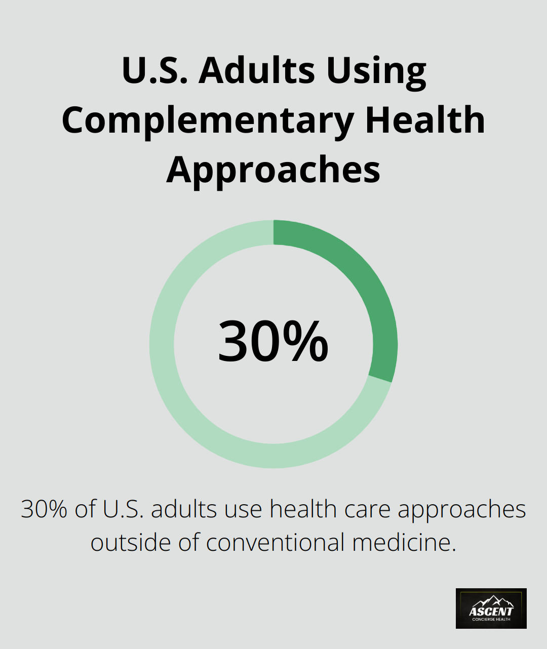 Pie chart showing 30% of U.S. adults use health care approaches outside conventional medicine - integrative model for community health promotion