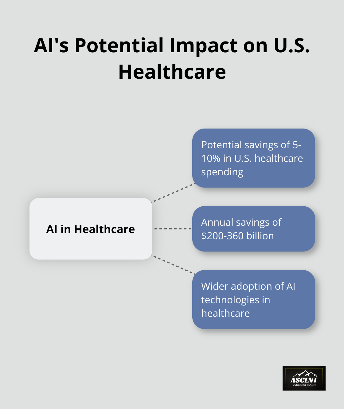 Hub and spoke chart showing AI's potential to save 5-10% in U.S. healthcare spending, equating to $200-360 billion annually