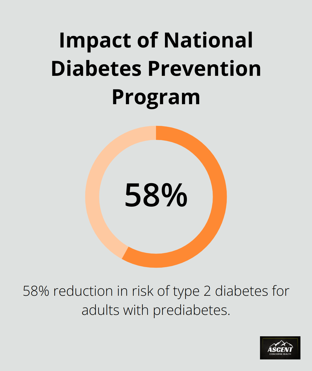 Pie chart showing 58% reduction in type 2 diabetes risk for adults with prediabetes through the National Diabetes Prevention Program - integrative model for community health promotion