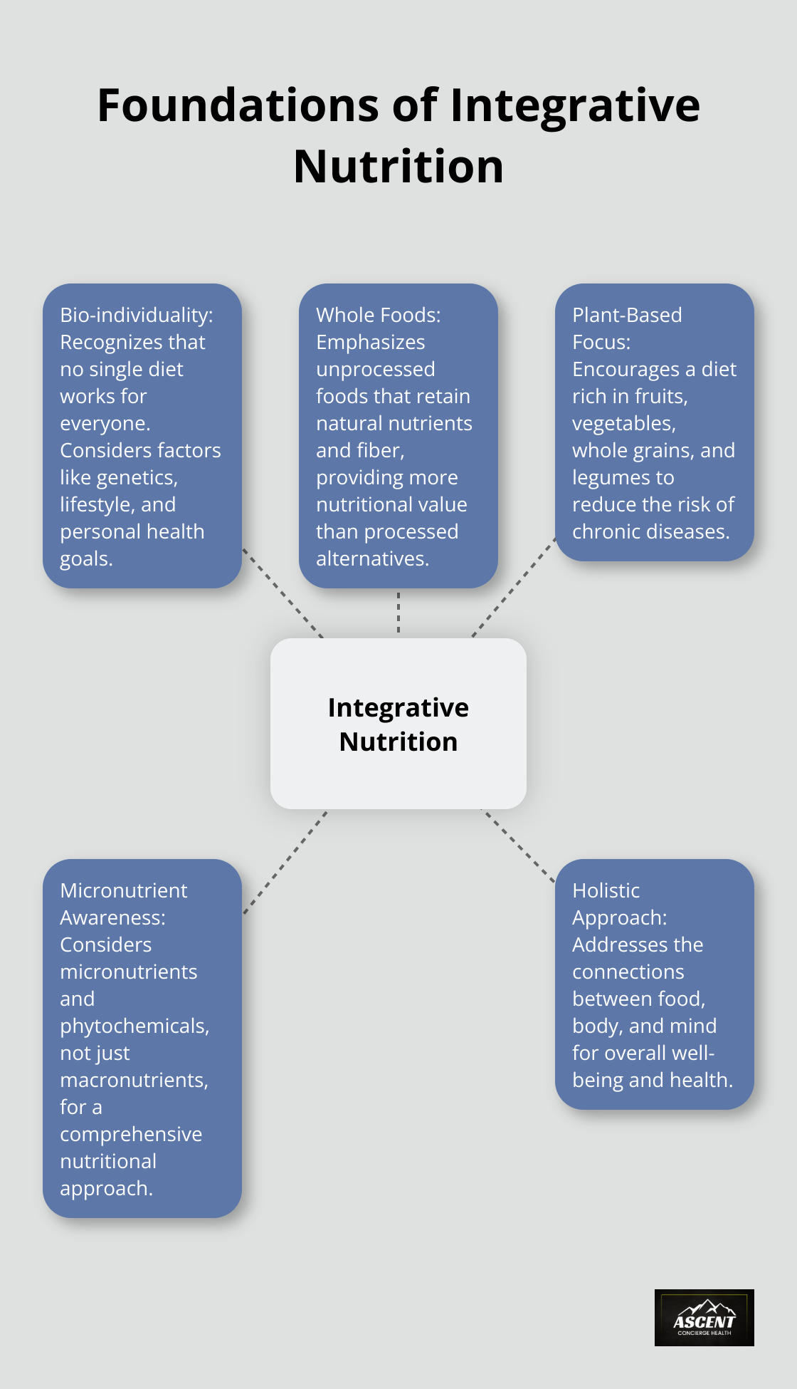 A hub and spoke chart showing the key components of integrative nutrition: bio-individuality, whole foods, plant-based diets, micronutrients, and holistic approach.