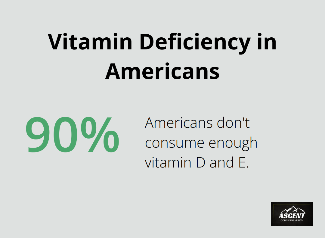 A percentage chart showing that over 90% of Americans don't consume enough vitamin D and E. - integrative nutrition a whole life approach to health and happiness