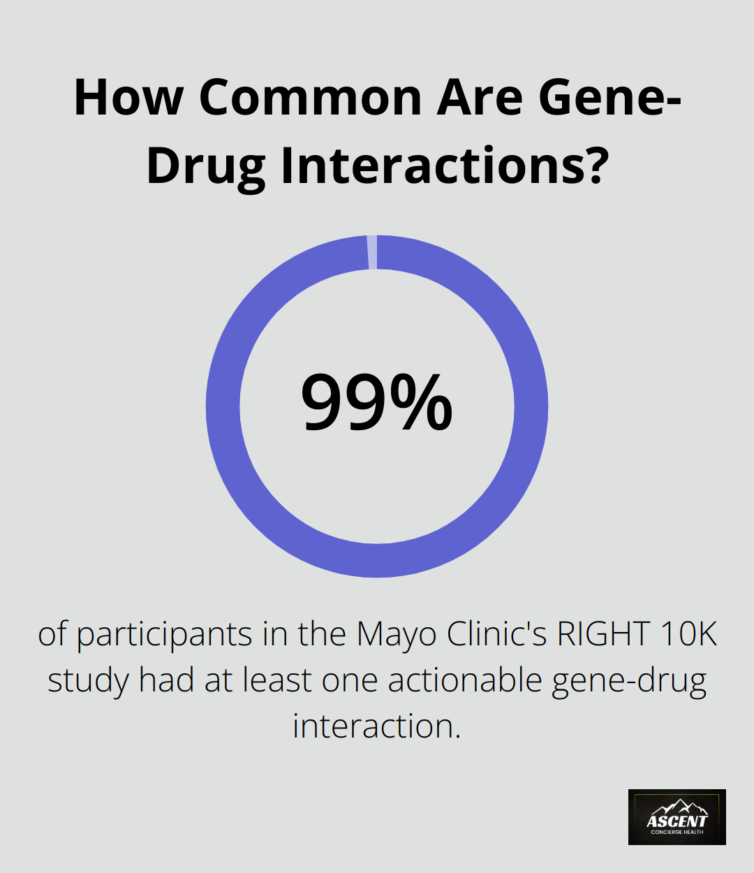 Infographic: How Common Are Gene-Drug Interactions?