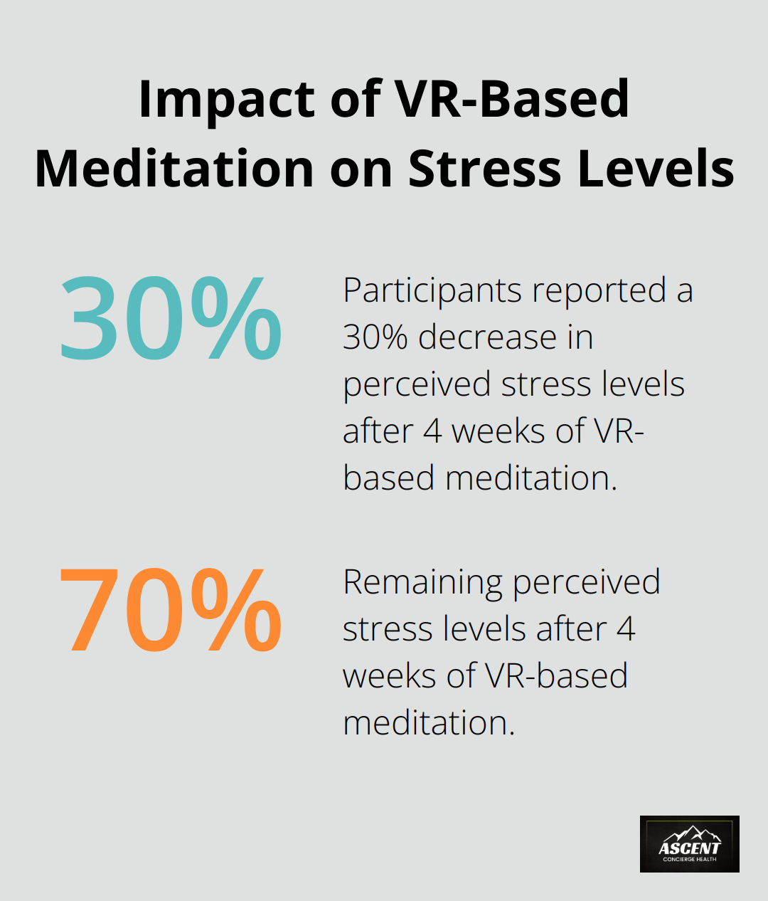 Chart showing 30% decrease in perceived stress levels after 4 weeks of VR-based meditation