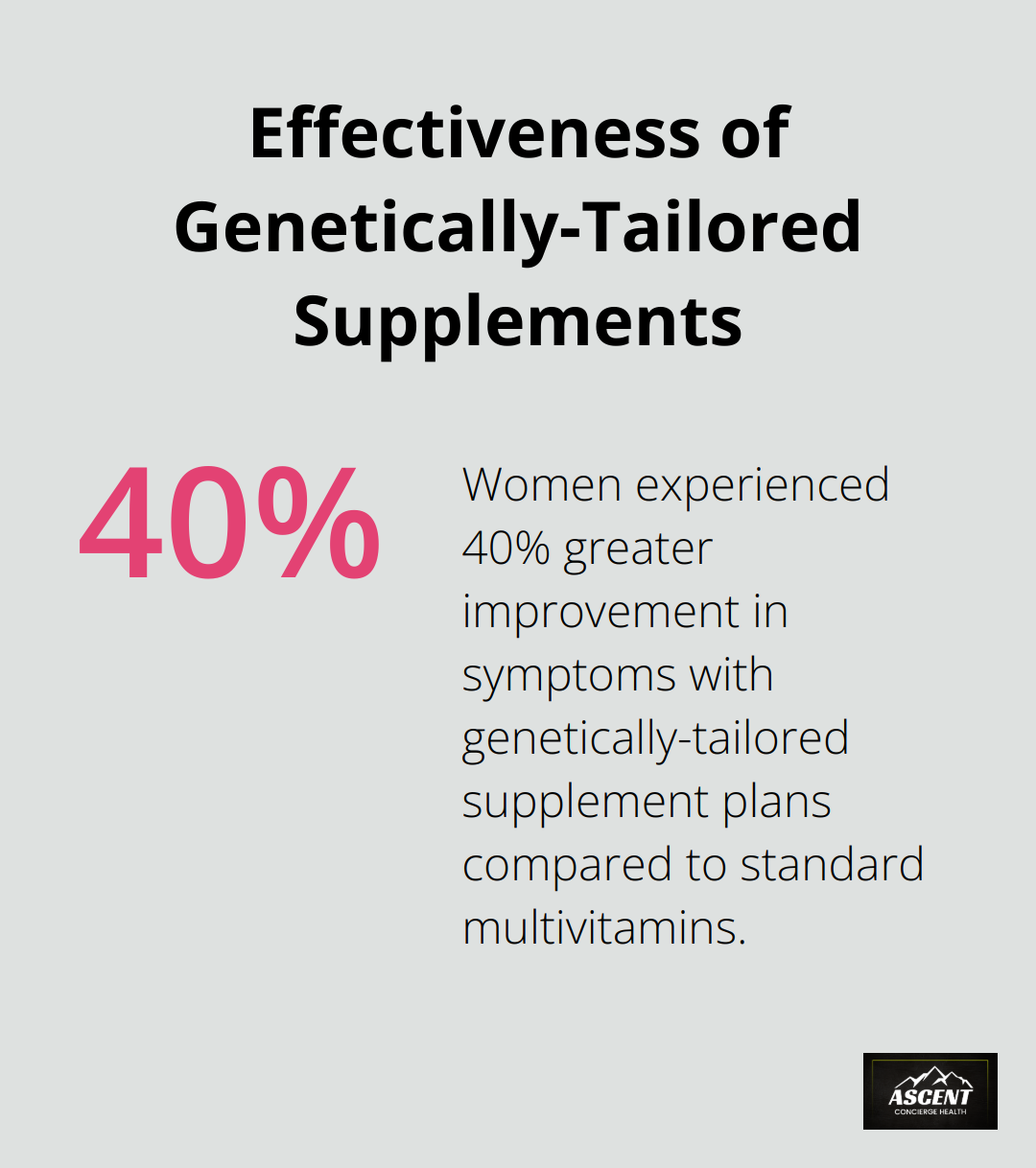 Chart illustrating 40% greater symptom improvement with genetically-tailored supplements compared to standard multivitamins - integrative women's health conference