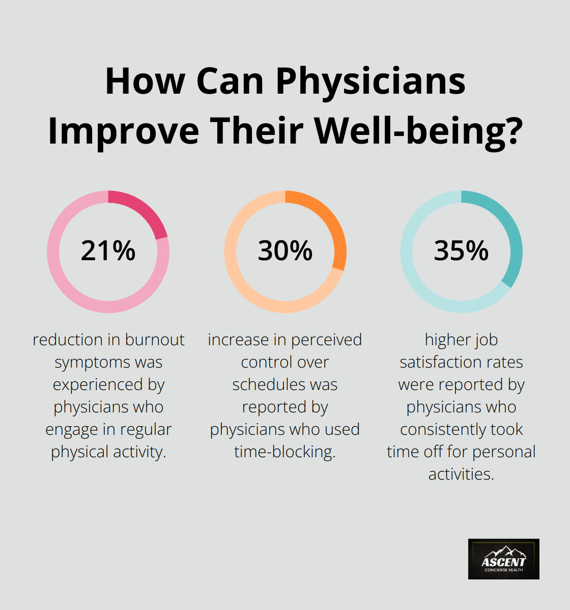 Infographic: How Can Physicians Improve Their Well-being?