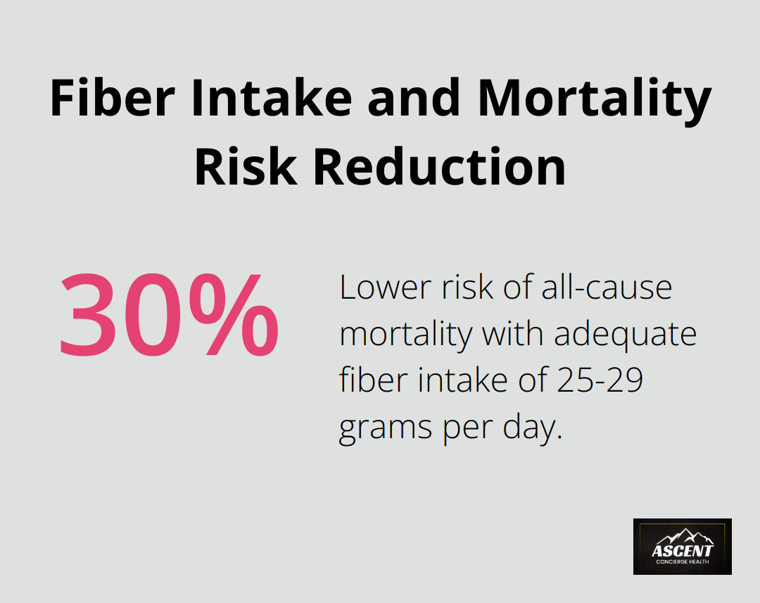 Percentage chart showing 15-30% lower risk of all-cause mortality for individuals consuming 25-29 grams of fiber daily.