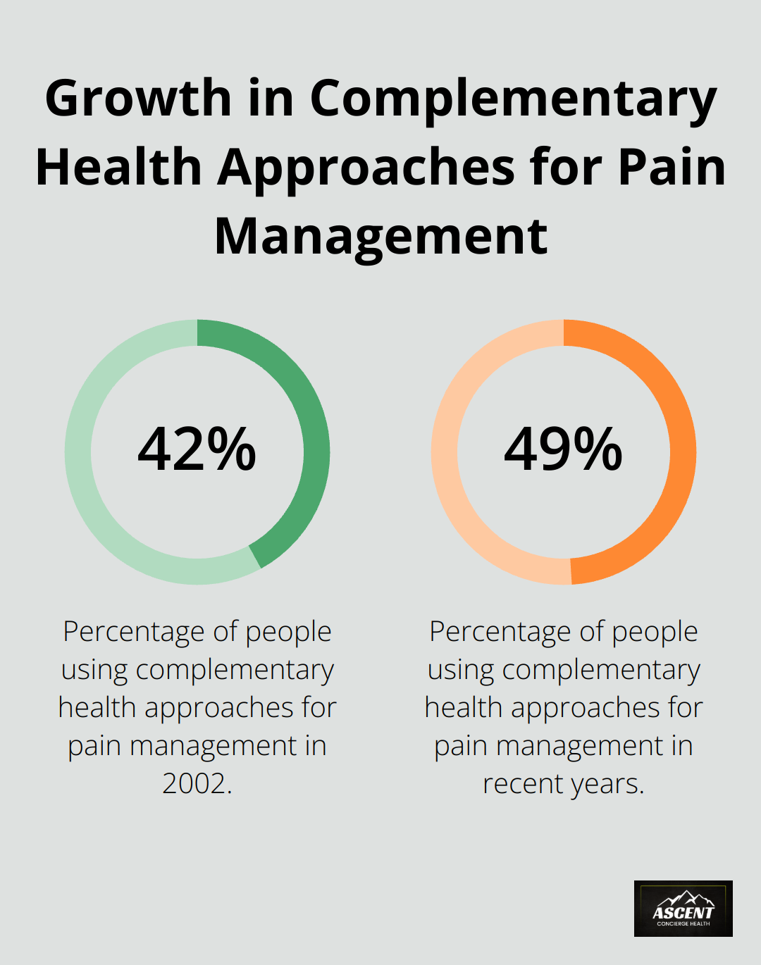 Chart showing the increase in use of complementary health approaches for pain management from 42.3% in 2002 to 49.2% in recent years - rebalance integrative health
