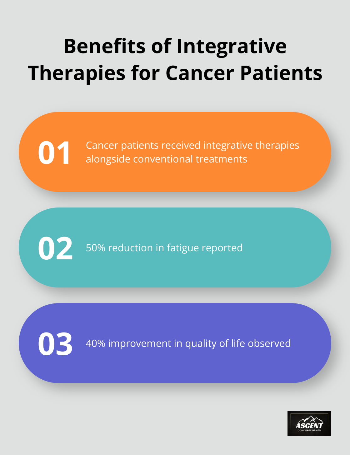 Chart showing the benefits of integrative therapies for cancer patients: 50% reduction in fatigue and 40% improvement in quality of life