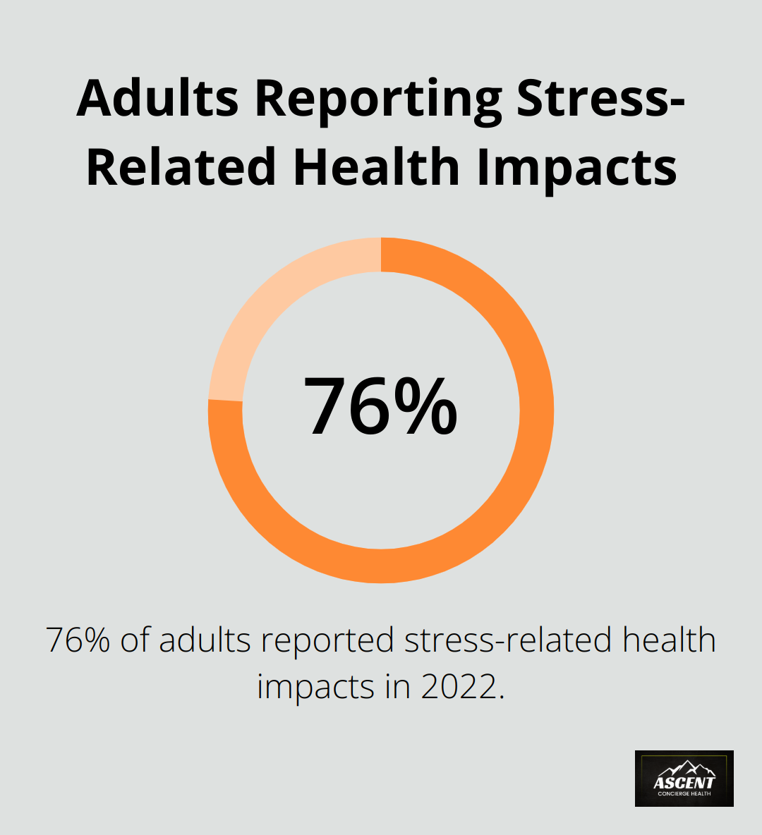Pie chart showing 76% of adults reported stress-related health impacts according to the APA's 2022 Stress in America survey - stress management gadgets