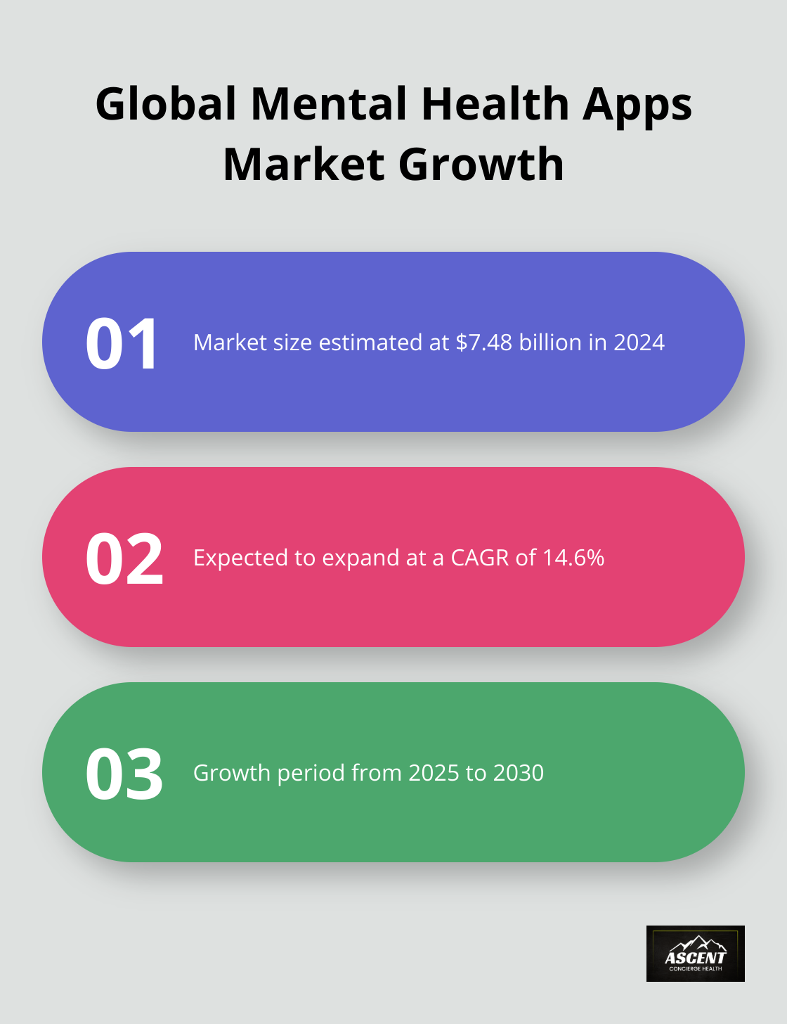 Chart showing the global mental health apps market size of $7.48 billion in 2024 and expected CAGR of 14.6% from 2025 to 2030