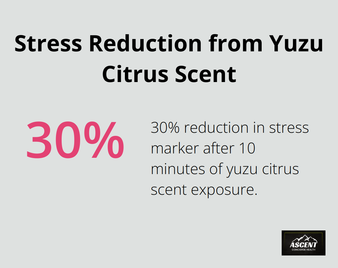 Pie chart showing 30% reduction in stress marker after 10 minutes of exposure to yuzu citrus scent - stress management gadgets
