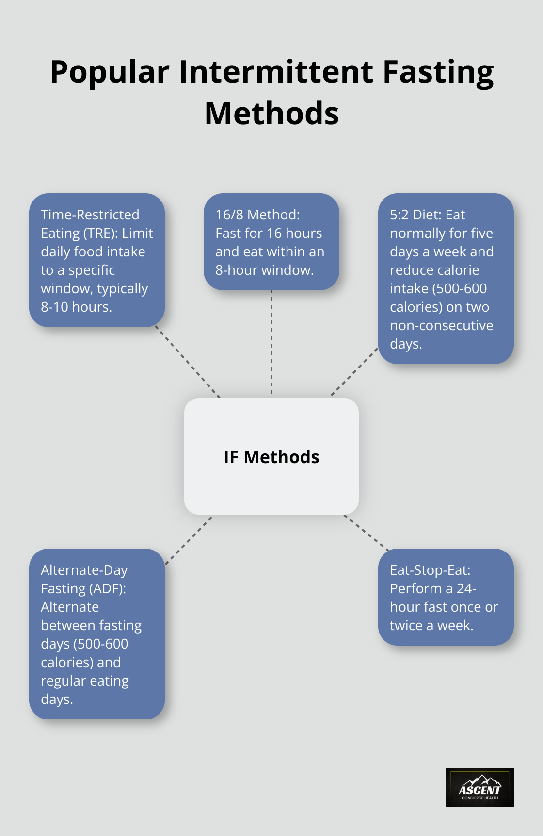 A hub and spoke chart showing five popular intermittent fasting methods: Time-Restricted Eating, 16/8 Method, 5:2 Diet, Alternate-Day Fasting, and Eat-Stop-Eat. - intermittent fasting and human metabolic health