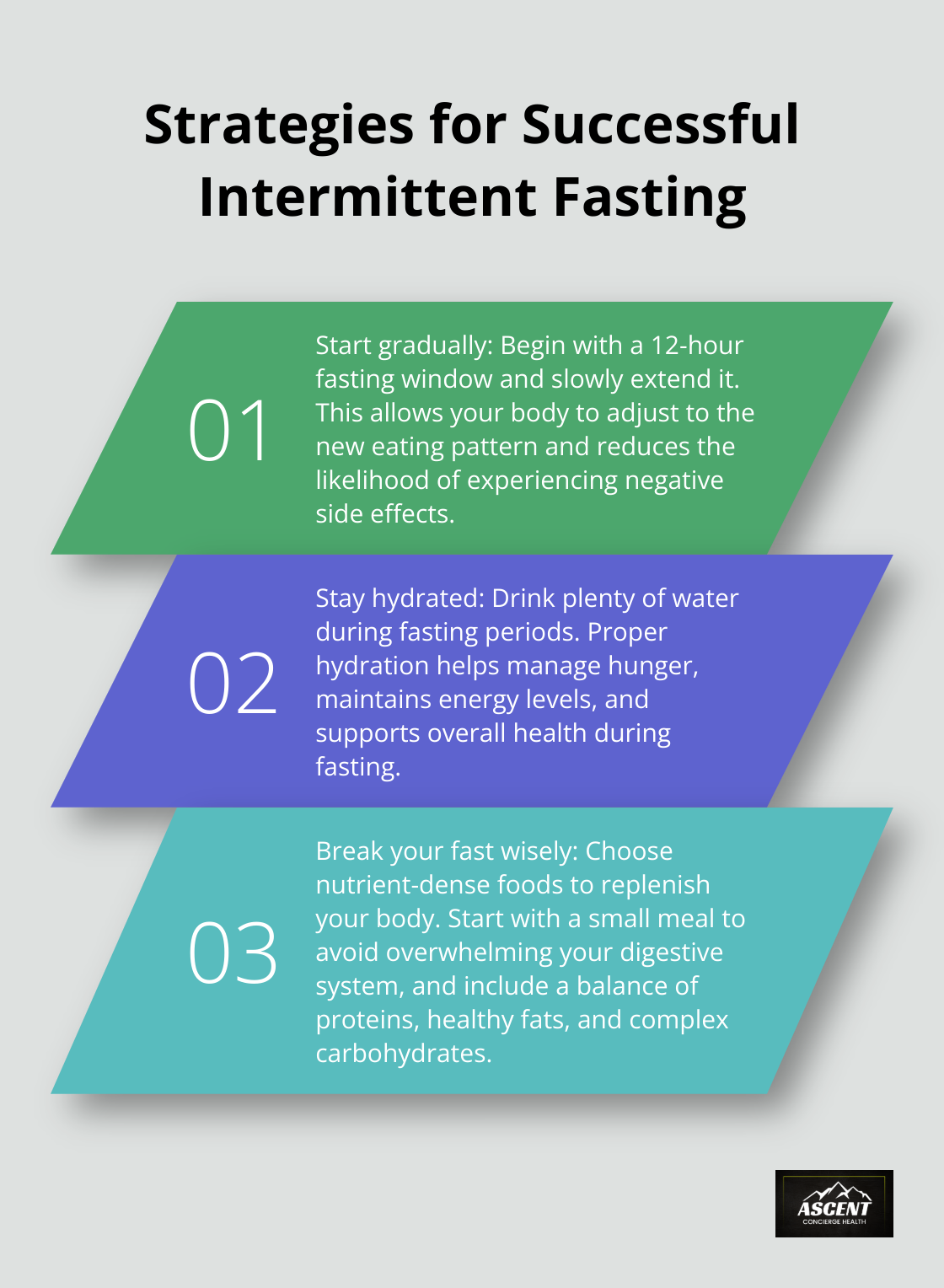 An ordered list chart presenting three strategies for successful intermittent fasting: start gradually, stay hydrated, and break your fast wisely.