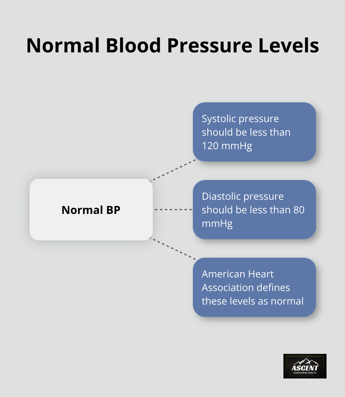 Hub and spoke chart showing components of normal blood pressure: less than 120 systolic and less than 80 diastolic - metabolic health definition