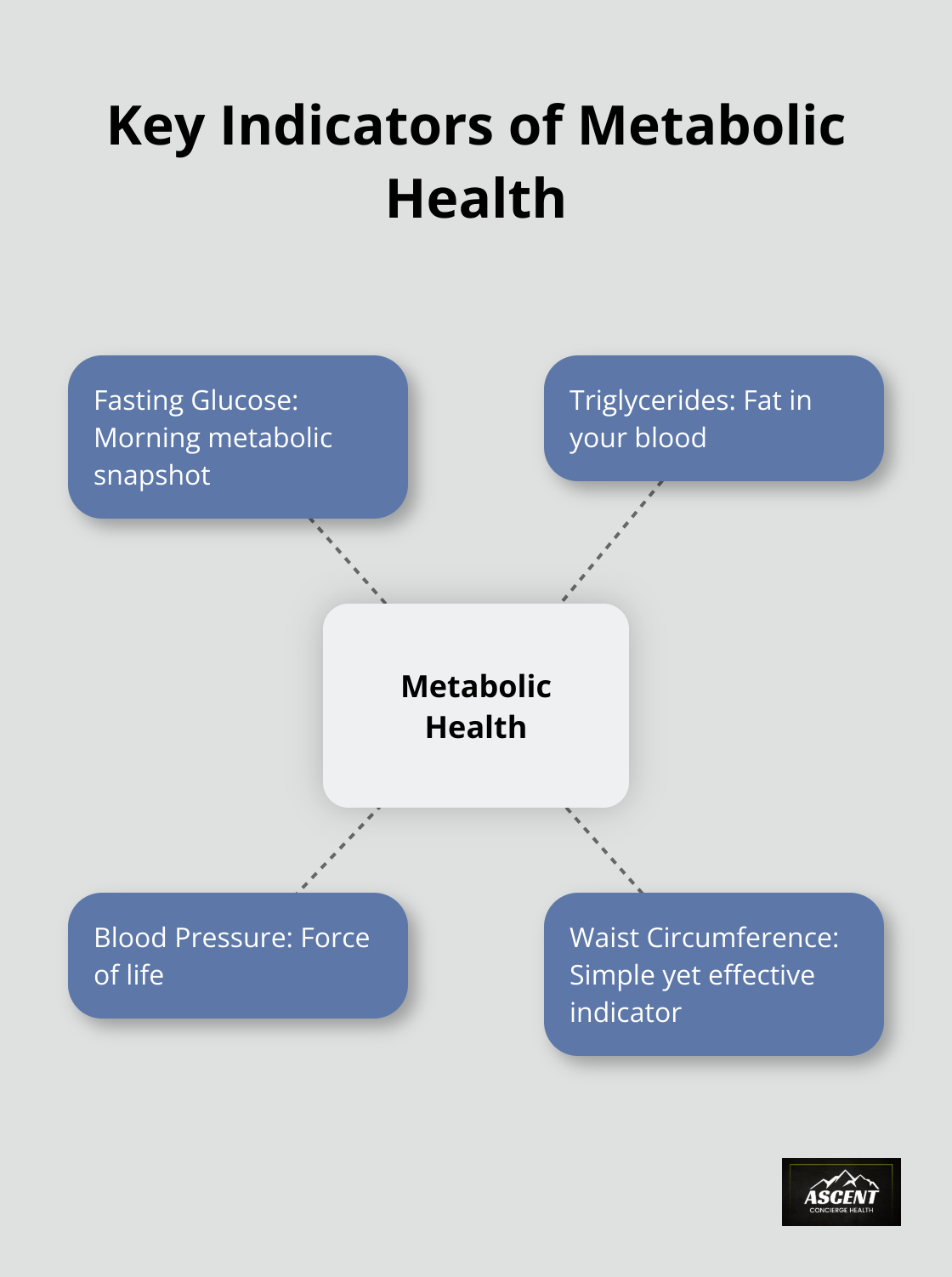 Hub and spoke chart showing four key indicators of metabolic health: fasting glucose, triglycerides, blood pressure, and waist circumference - metabolic health definition