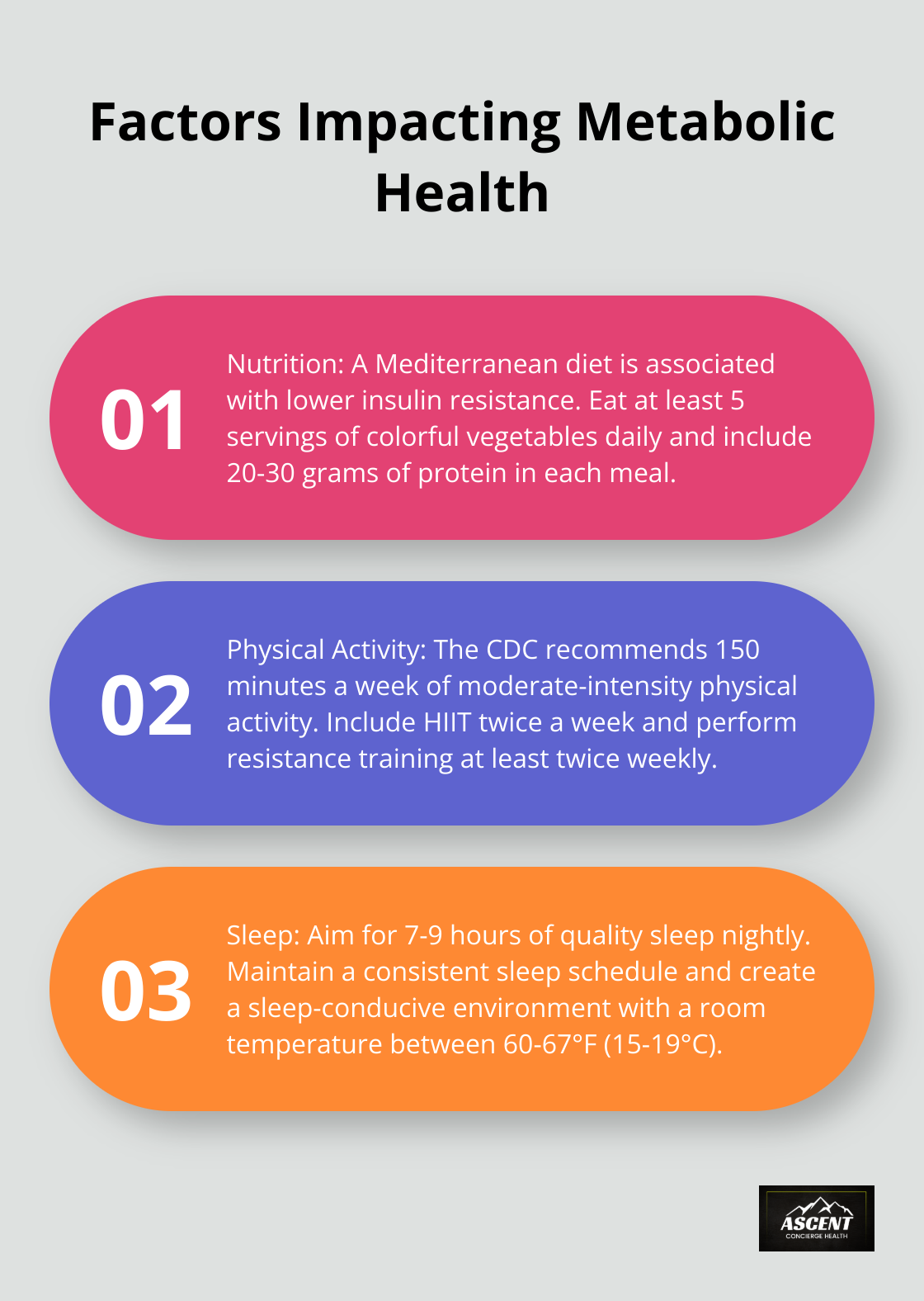 Ordered list chart showing three main factors impacting metabolic health: nutrition, physical activity, and sleep