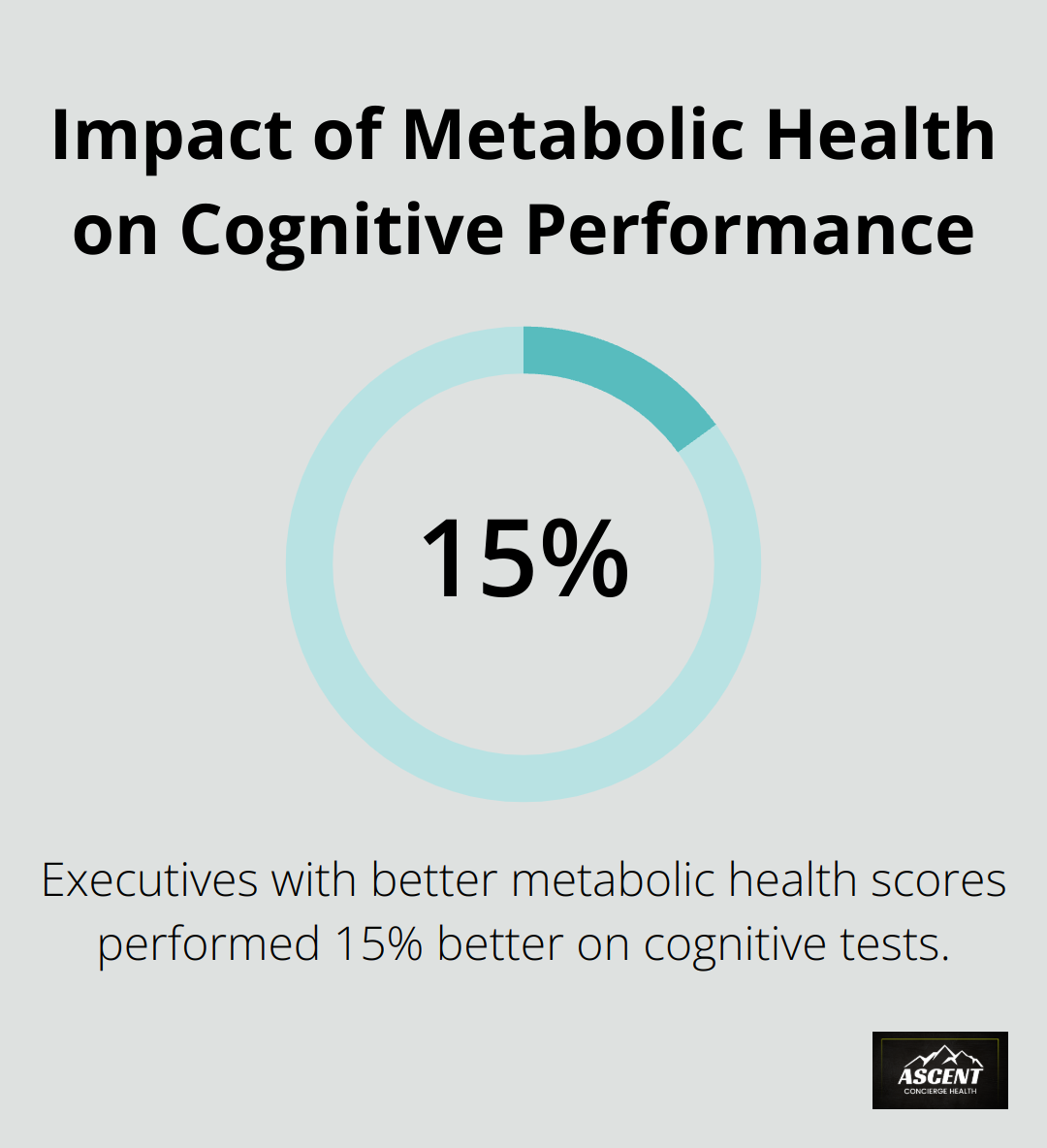 A percentage chart showing that executives with better metabolic health scores performed 15% better on cognitive tests compared to peers with suboptimal metabolic health. - metabolic health meaning