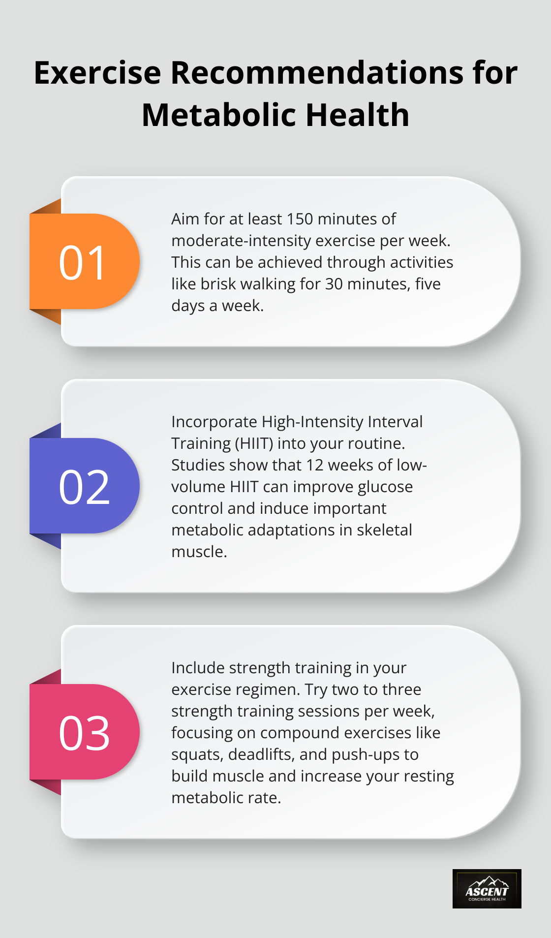 An ordered list chart showing three key exercise recommendations for boosting metabolic health: 150 minutes of moderate-intensity exercise per week, High-Intensity Interval Training (HIIT), and strength training sessions.