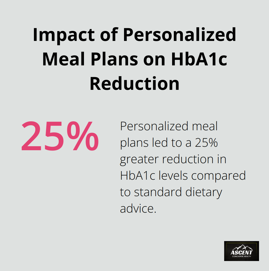 Chart showing 25% greater reduction in HbA1c levels with personalized meal plans compared to standard dietary advice