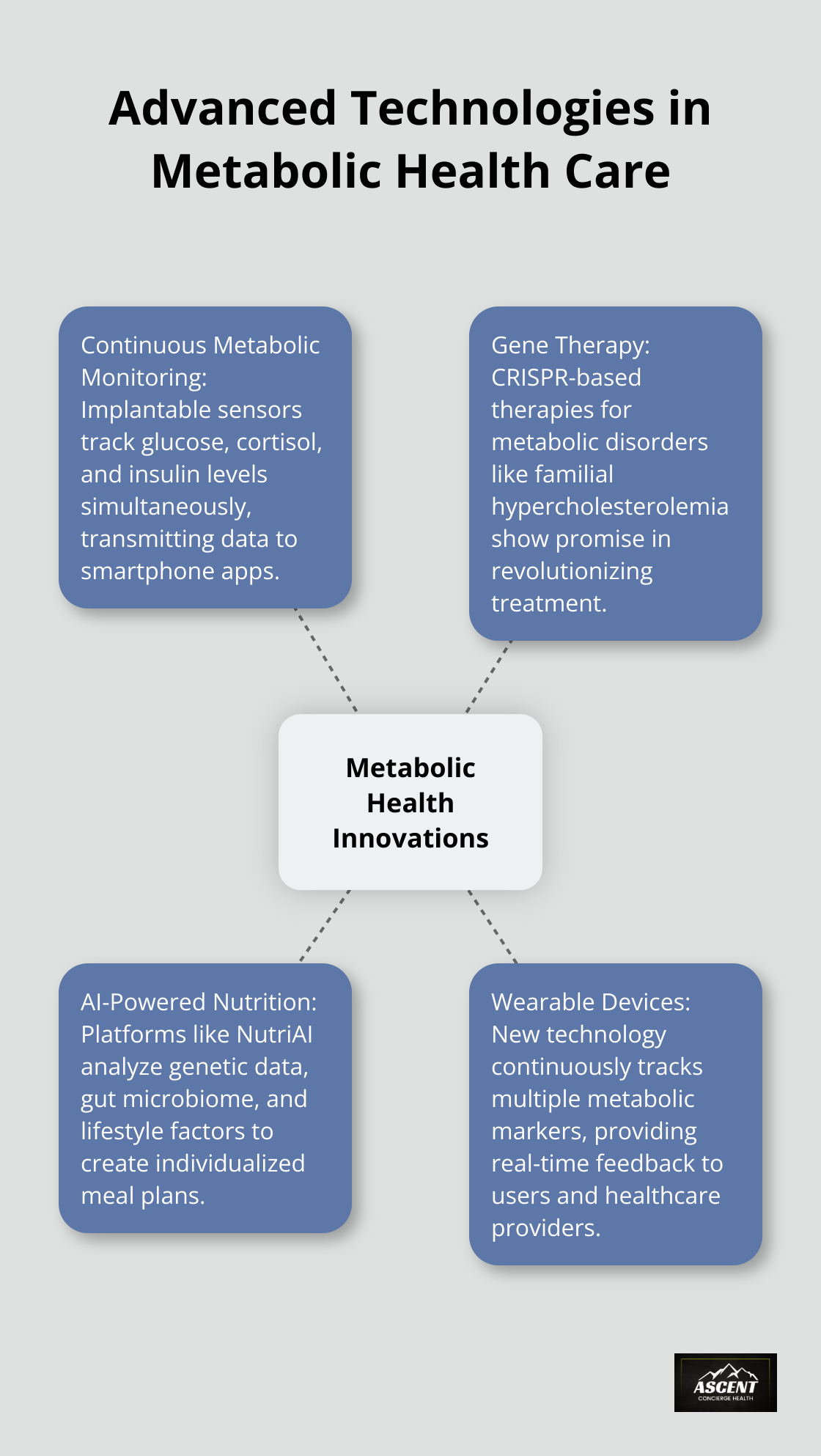 Hub and spoke chart showing advanced technologies in metabolic health care: continuous metabolic monitoring, gene therapy, AI-powered nutrition, and wearable devices - metabolic health summit 2024